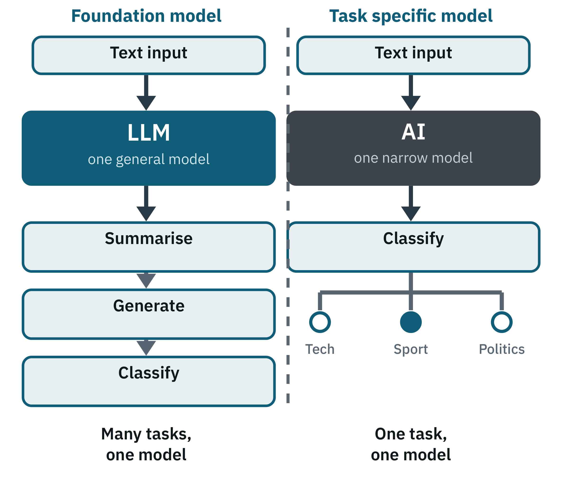 Diagram comparing one general model handling many tasks with a narrow model handling one