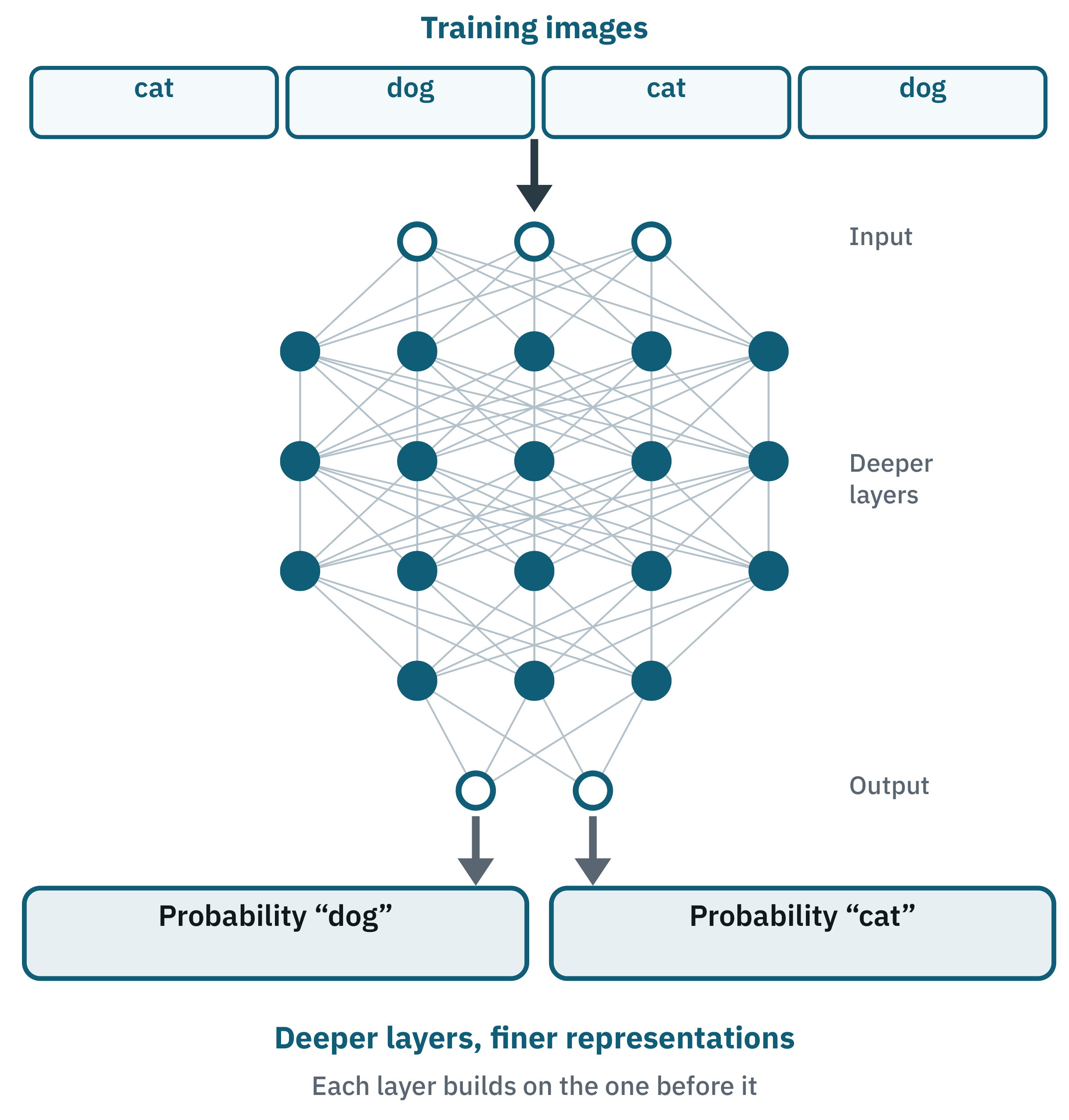 Diagram showing deeper layers of a network producing finer representations