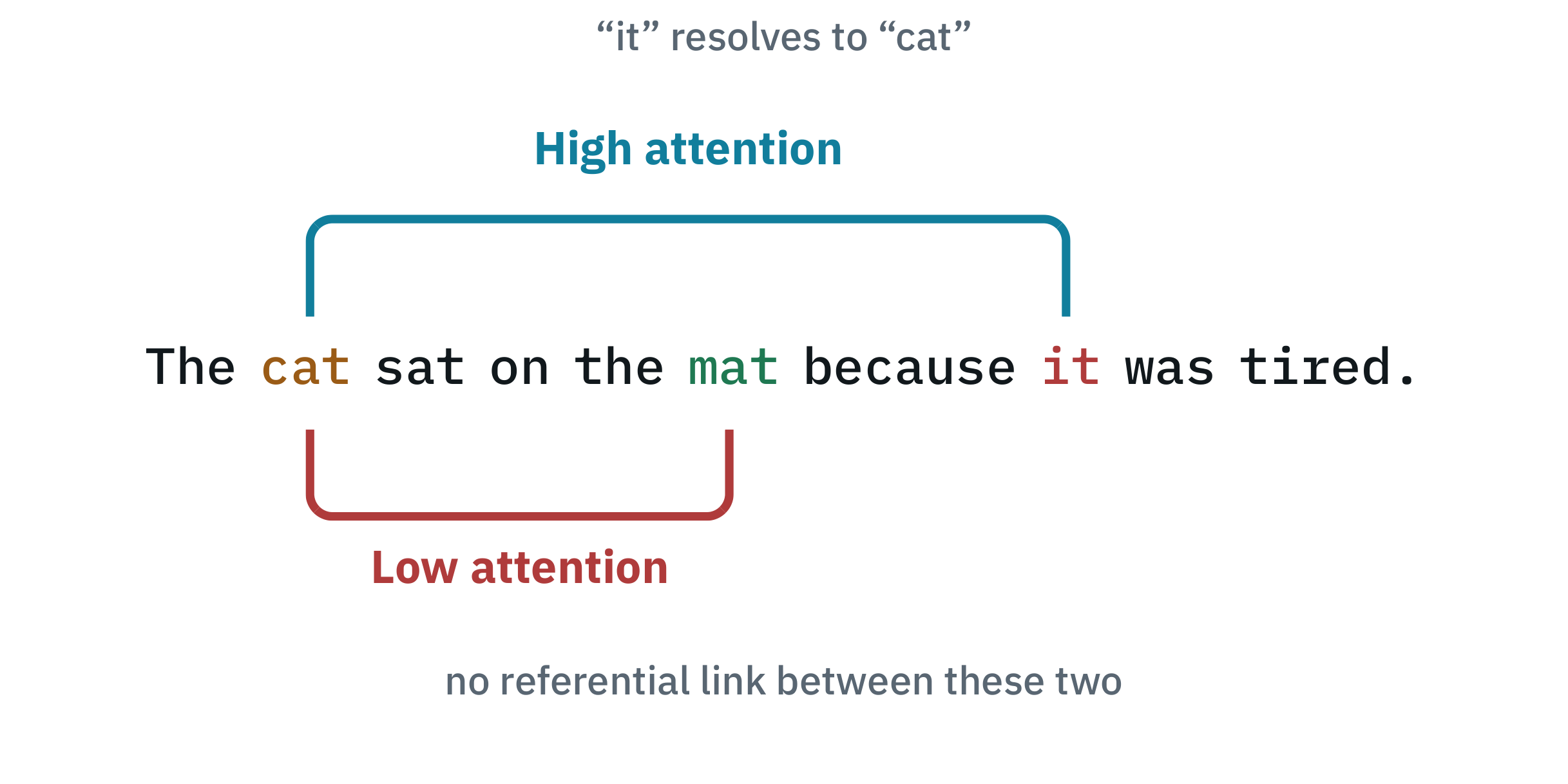 Diagram showing attention linking the pronoun it to the word cat rather than mat
