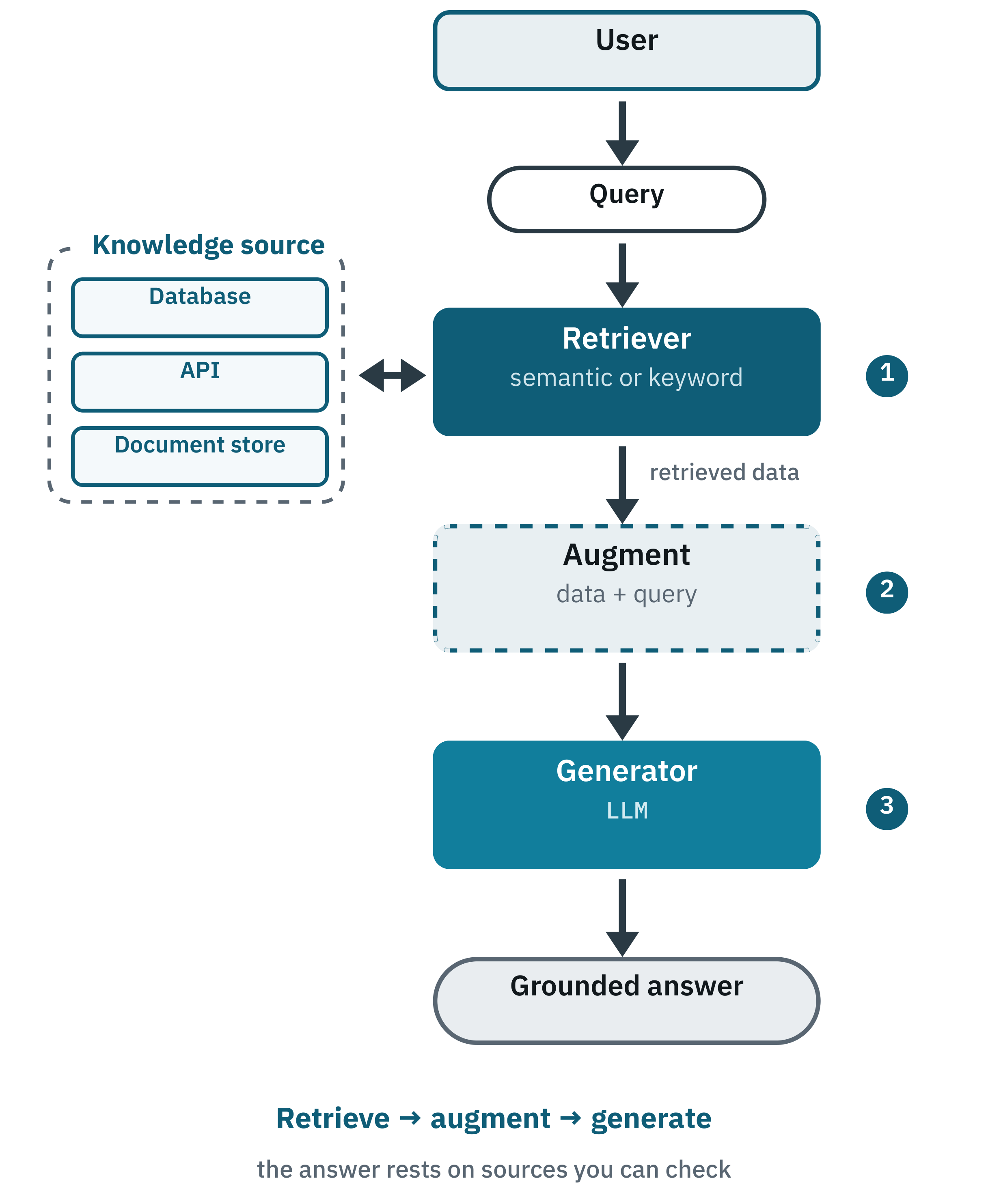 Diagram of a retrieval system: a knowledge source, a retriever, augmentation and a generator