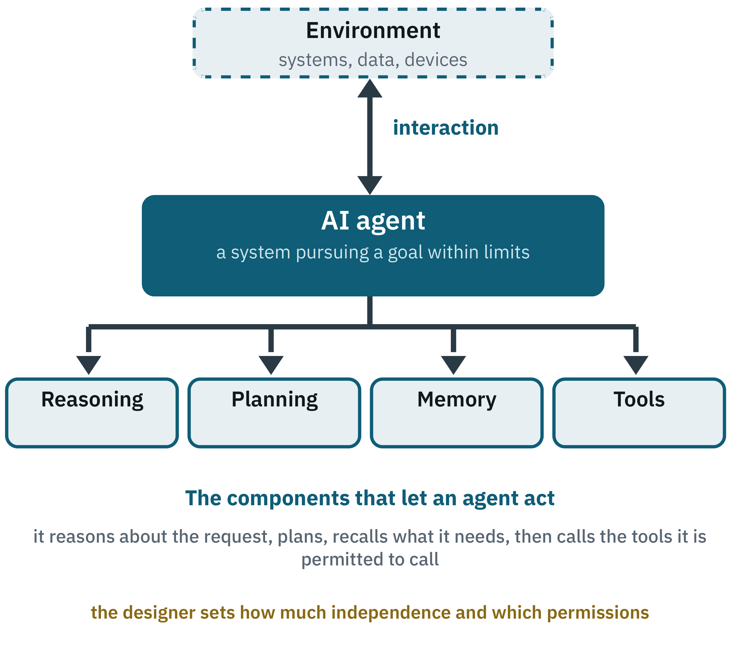 Diagram of an agent inside its environment, with reasoning, planning, memory and tools