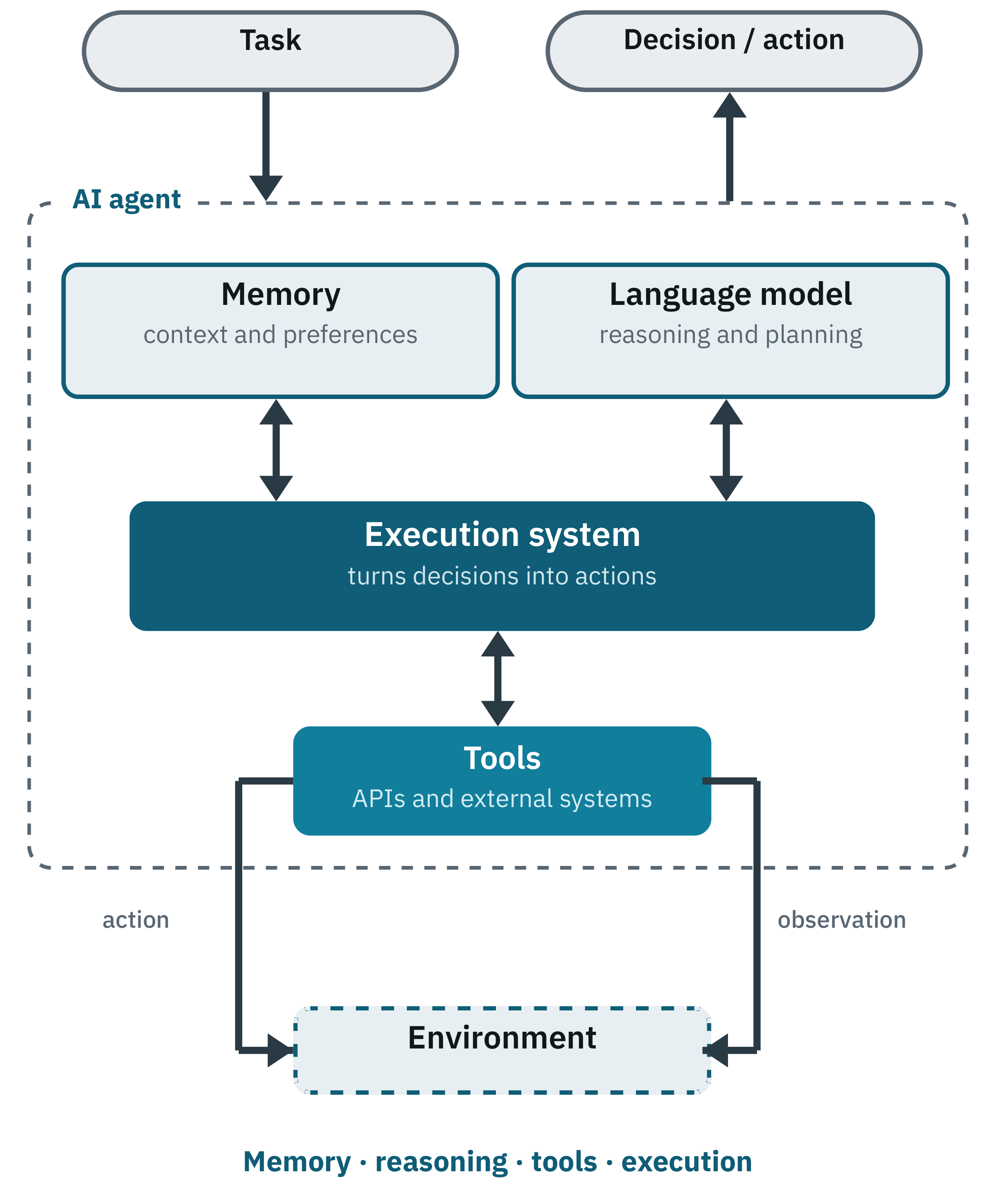 Diagram showing memory, a language model, an execution system and tools inside an agent