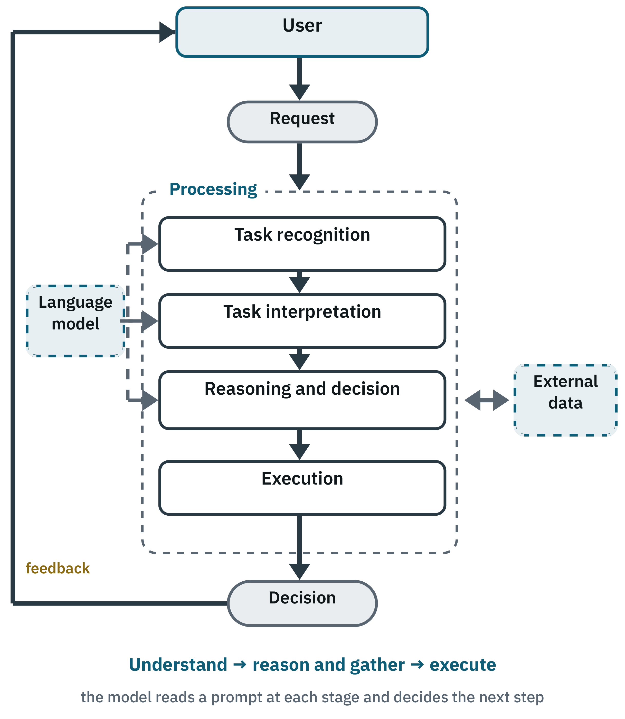 Diagram of the agent loop: understand, reason and gather, execute, with feedback