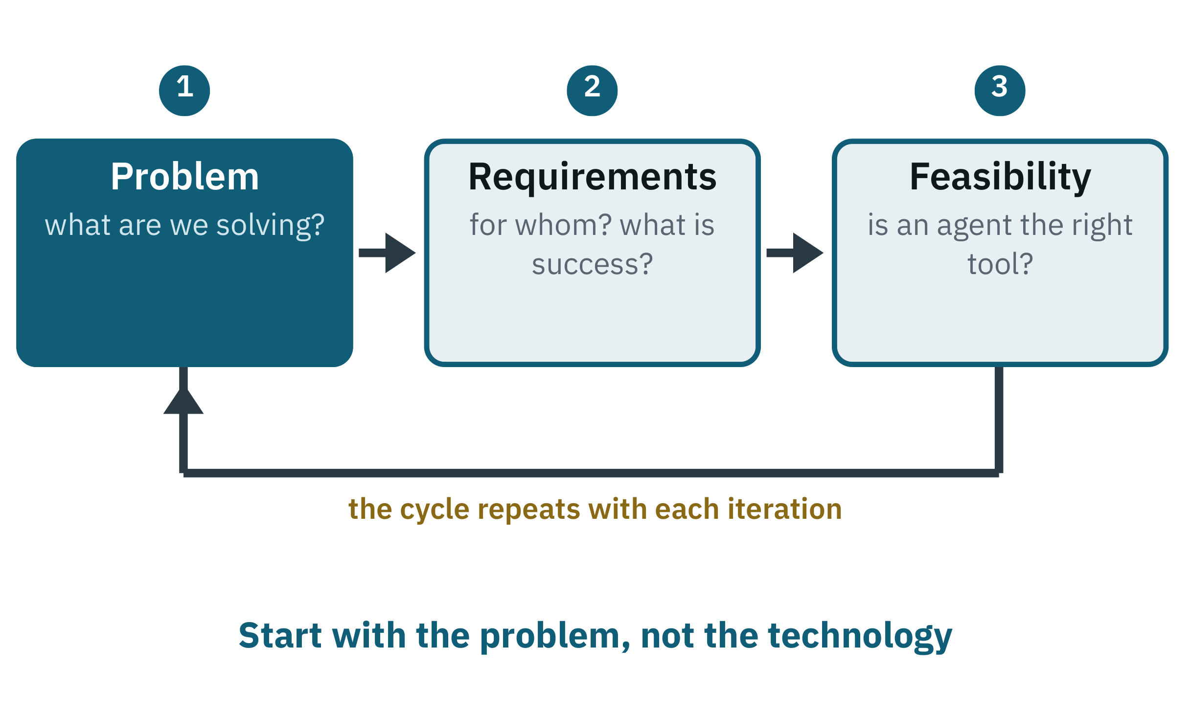 Diagram of three stages: define the problem, clarify requirements, check feasibility