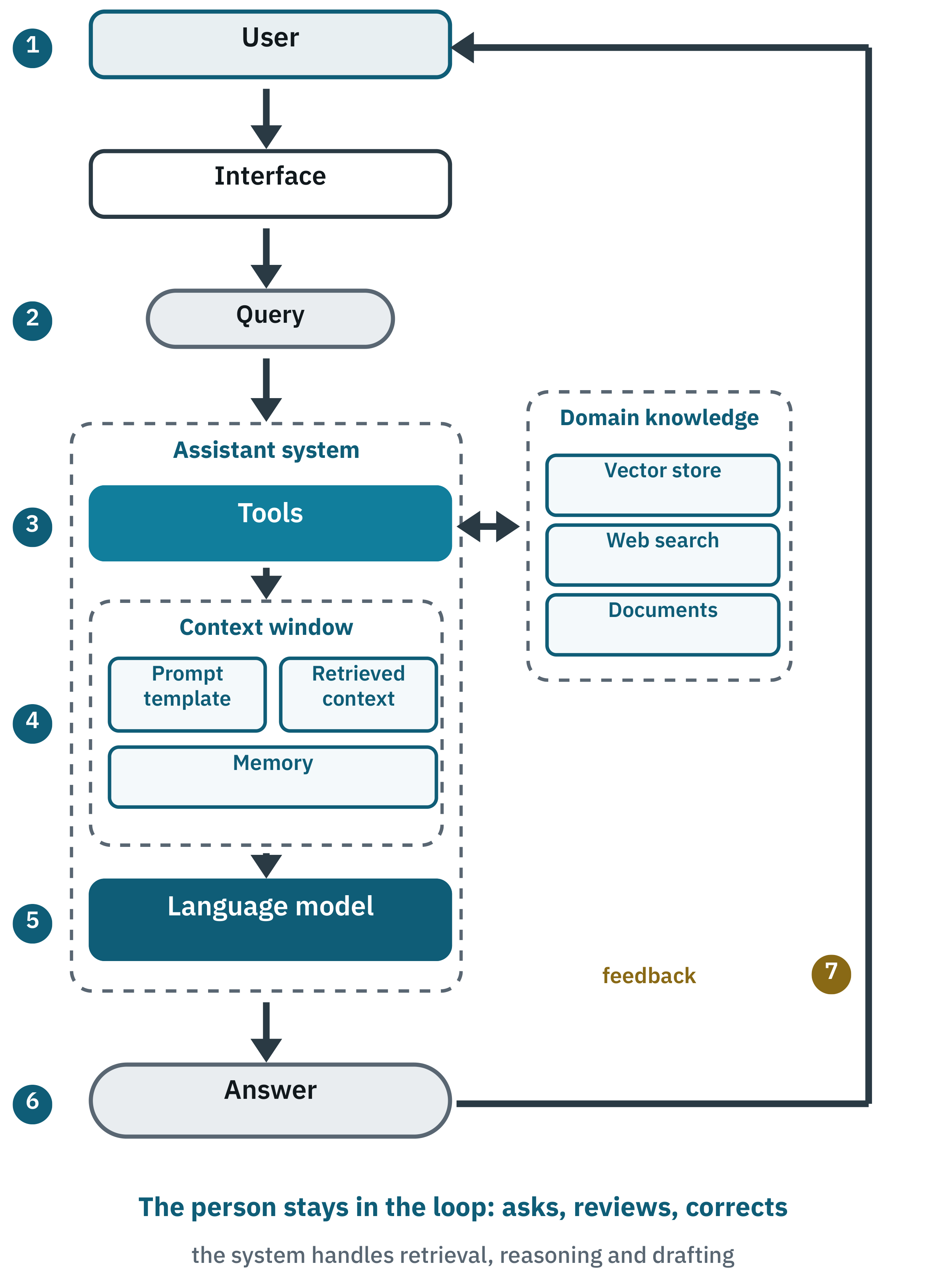 Diagram of a search assistant: user, interface, agent with model memory and tools, knowledge sources, answer, feedback
