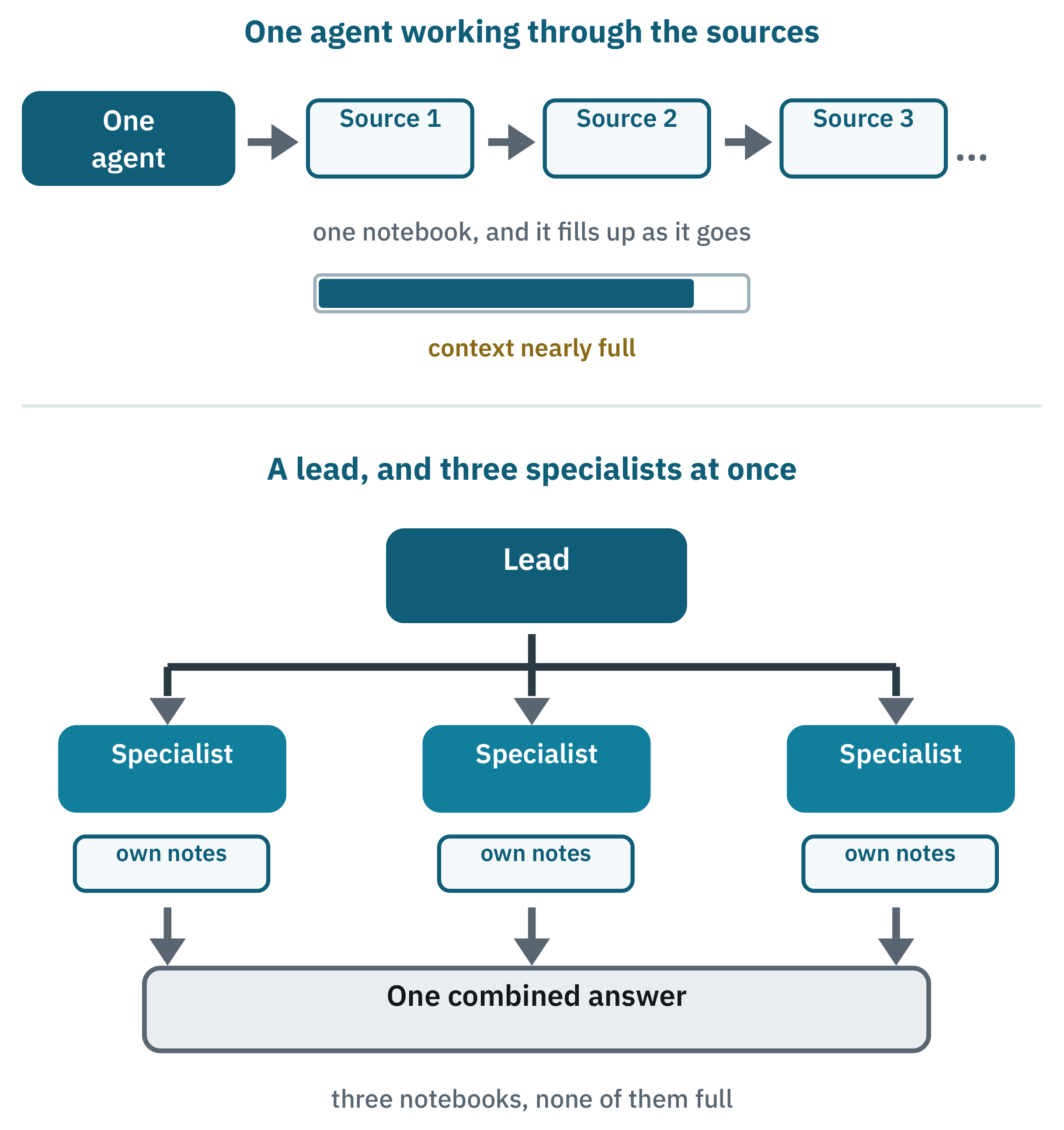Diagram comparing one researcher working through sources in sequence with a lead dividing work among several researchers