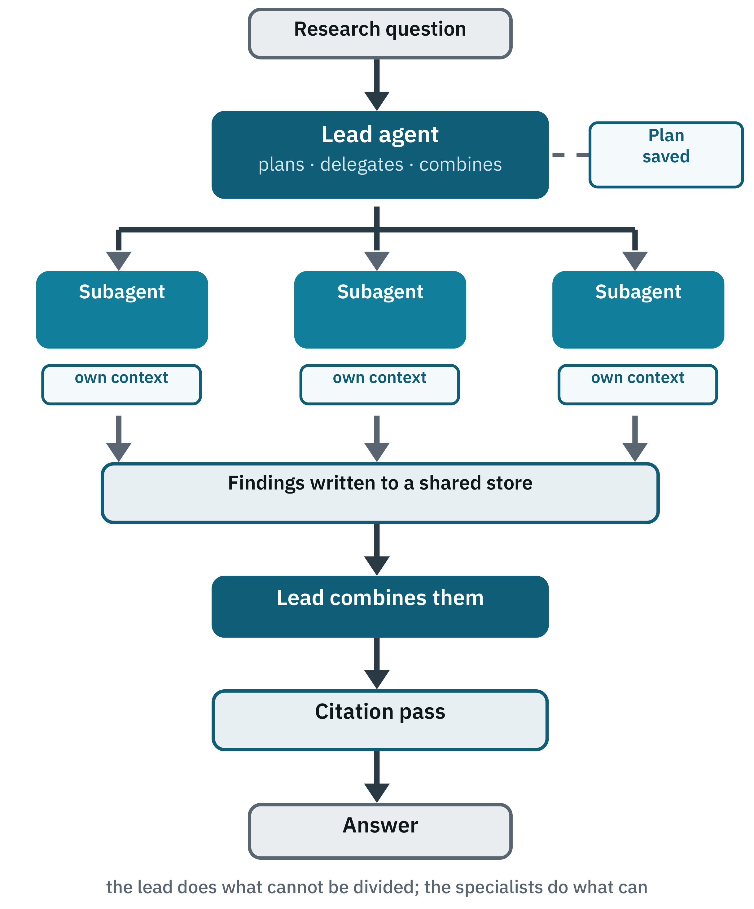 Diagram of a lead agent writing a plan, spawning subagents that each hold their own context, then synthesising