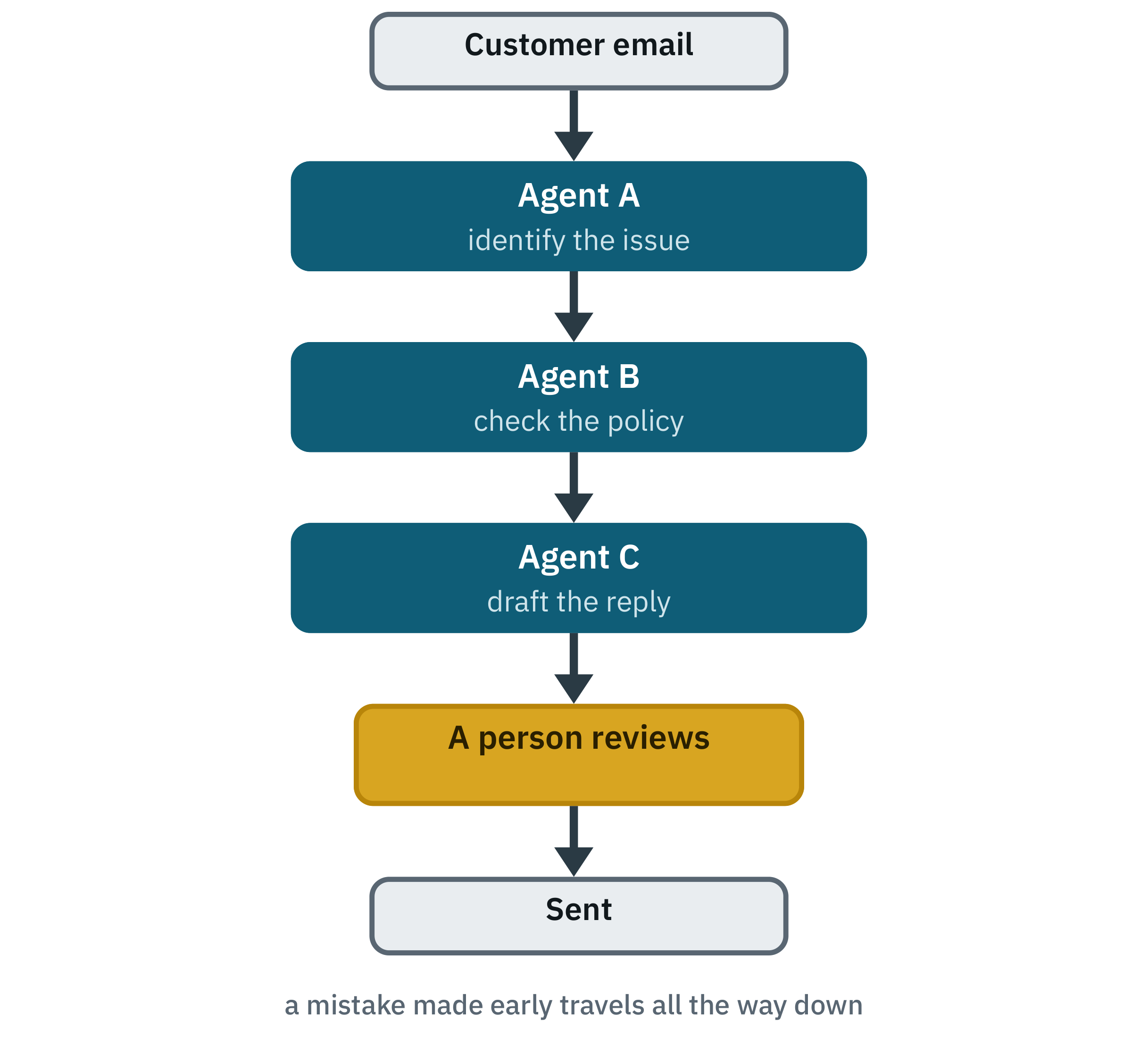 Diagram of a request passing through three agents in sequence to a person and then a result