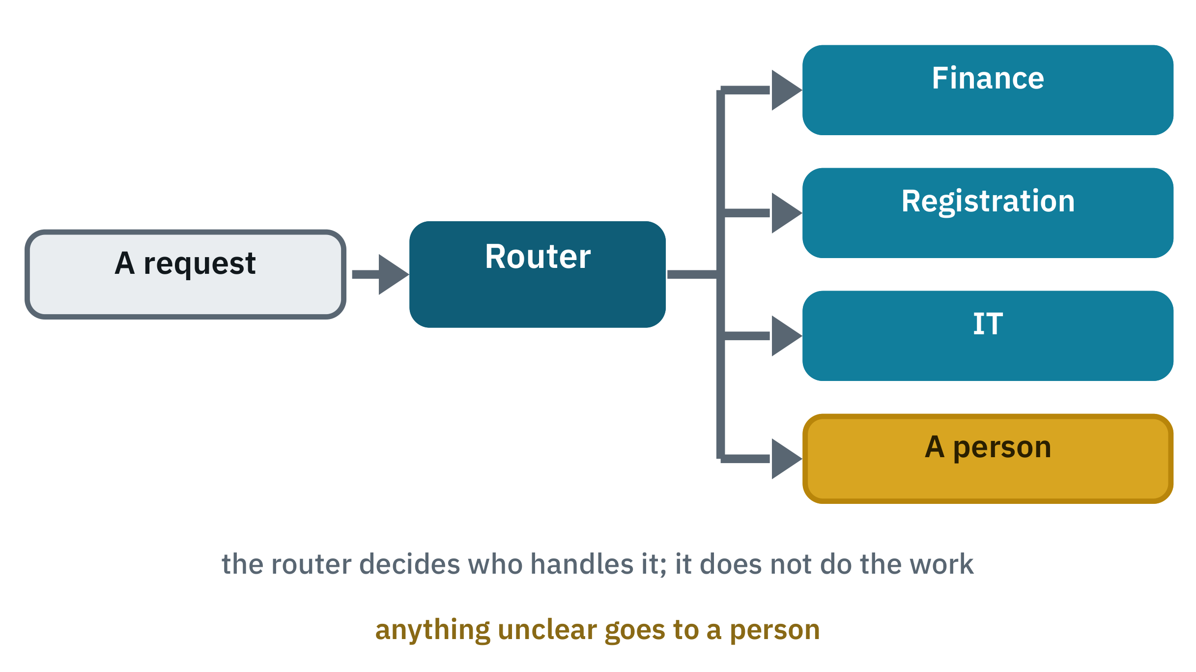 Diagram of a request going to a router which sends it to one of finance, registration, IT or a person