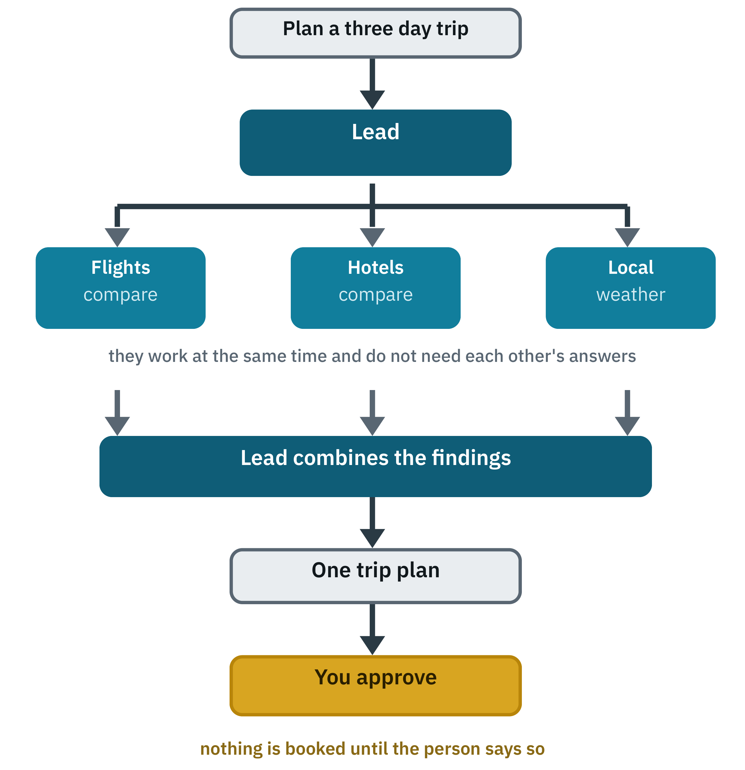 Diagram of a lead sending work to three specialists at once and combining their results into one plan
