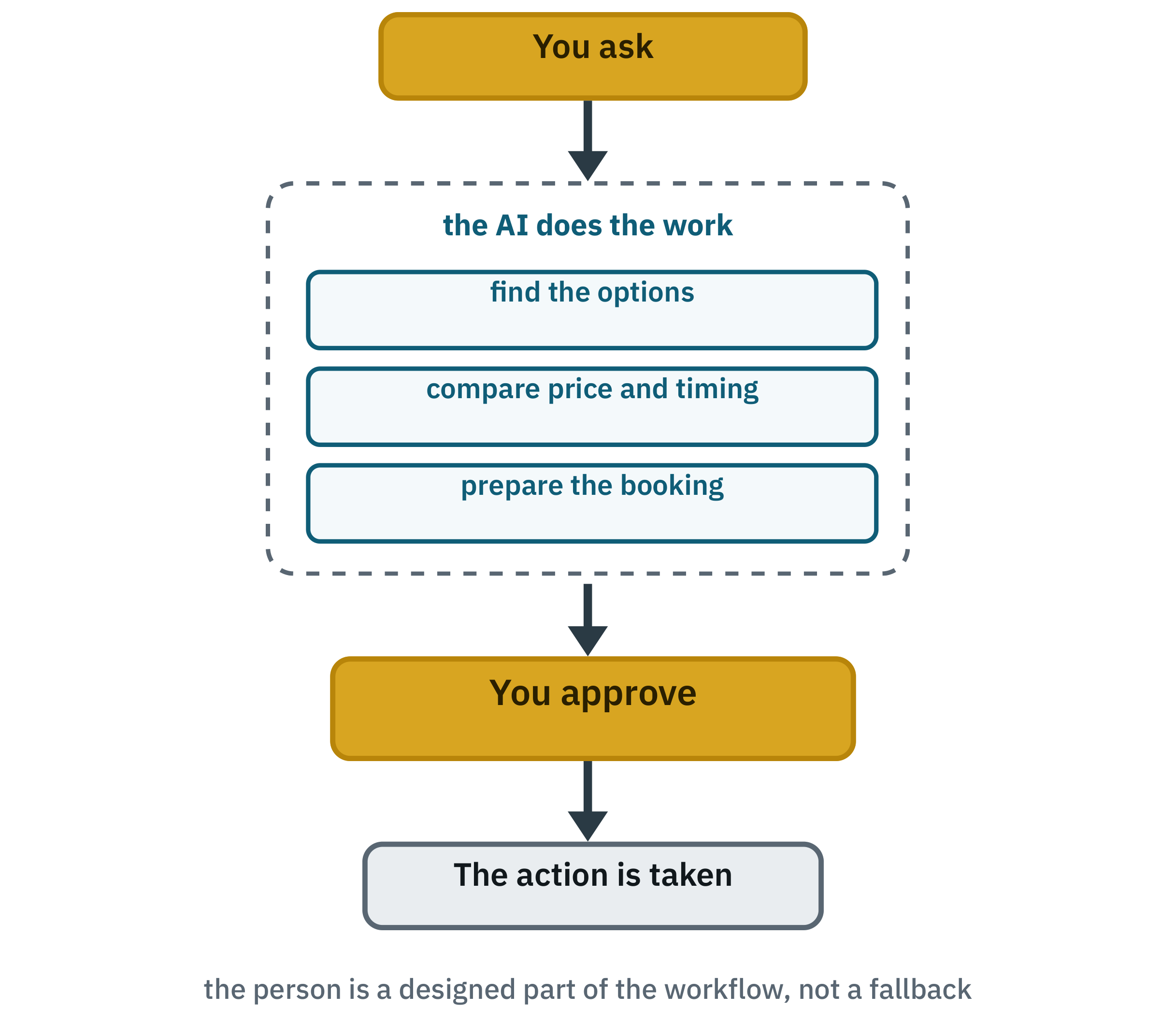 Diagram of a person requesting, AI preparing work, the person approving, then the action being taken