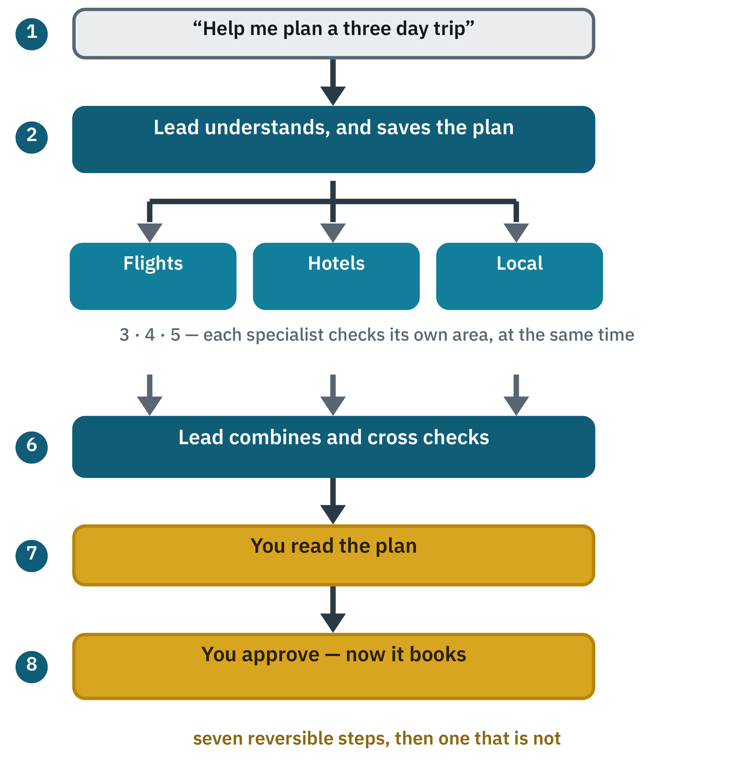 Diagram of a trip planning system: lead agent, three specialists, combined plan, person reviews, approval before purchase