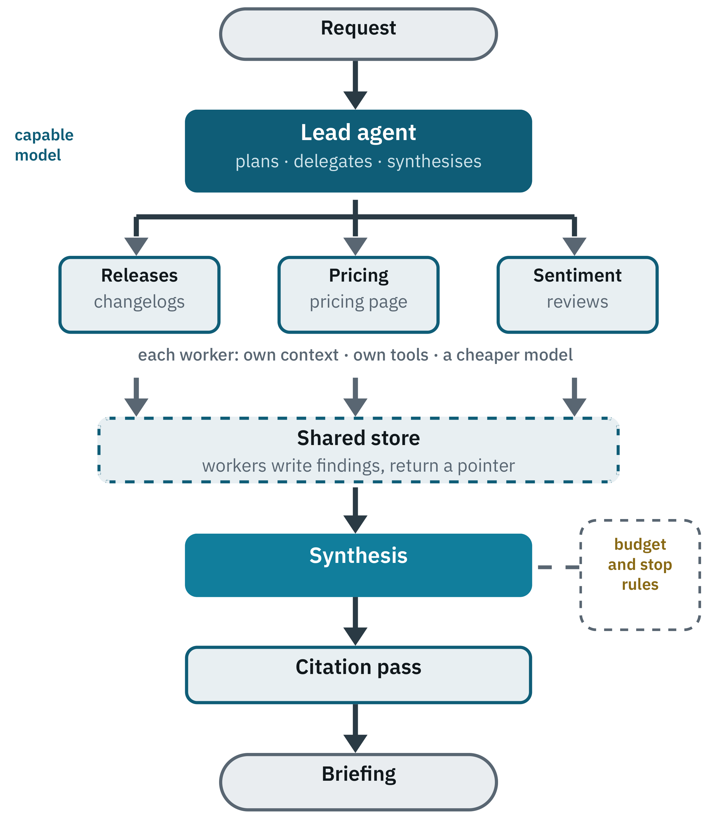 Diagram of a lead agent, three workers, a shared store, synthesis, a citation pass and budget rules