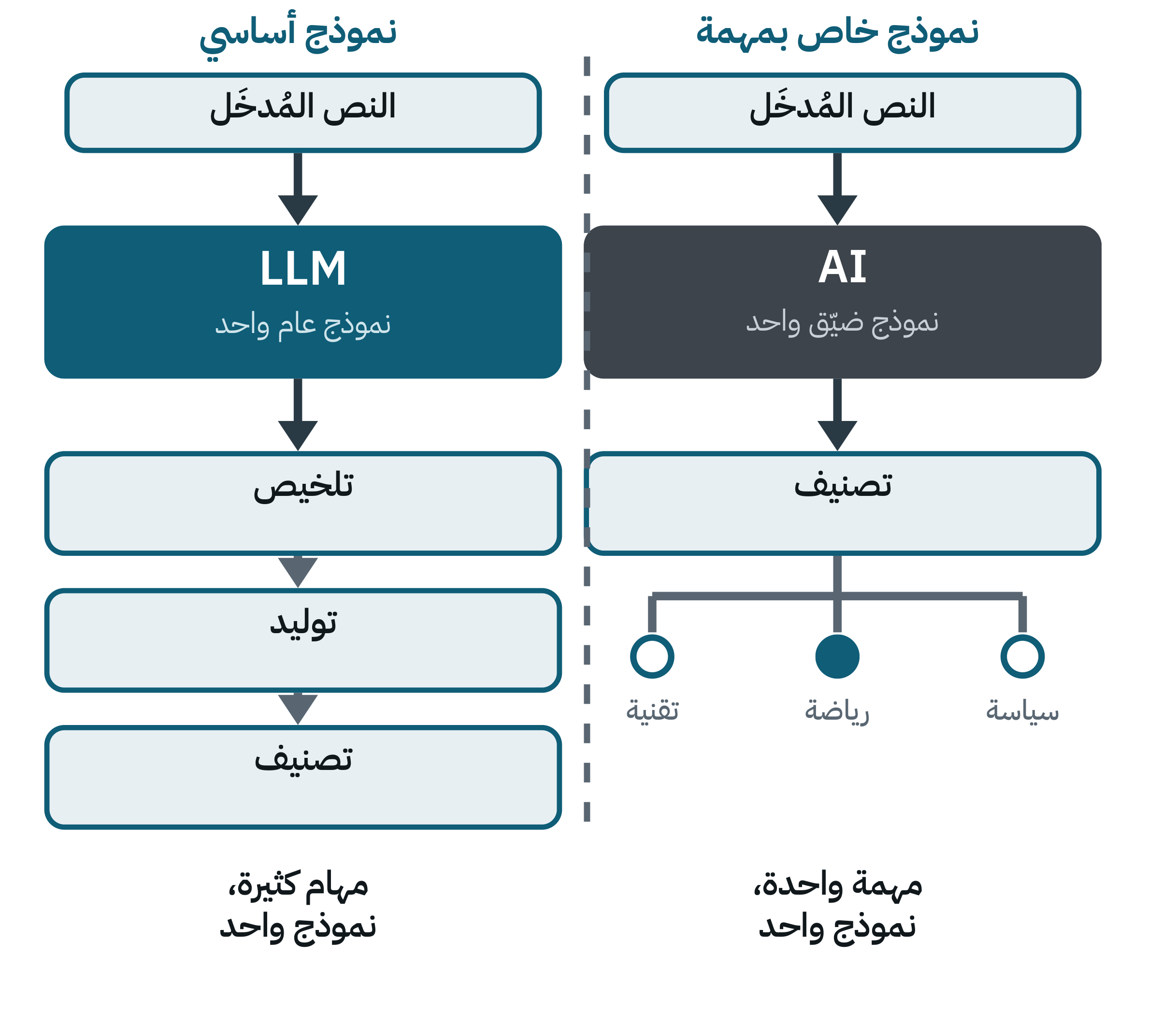 مخطط يقارن نموذجًا عامًا واحدًا يتولّى مهام كثيرة بنموذج ضيّق يتولّى مهمة واحدة