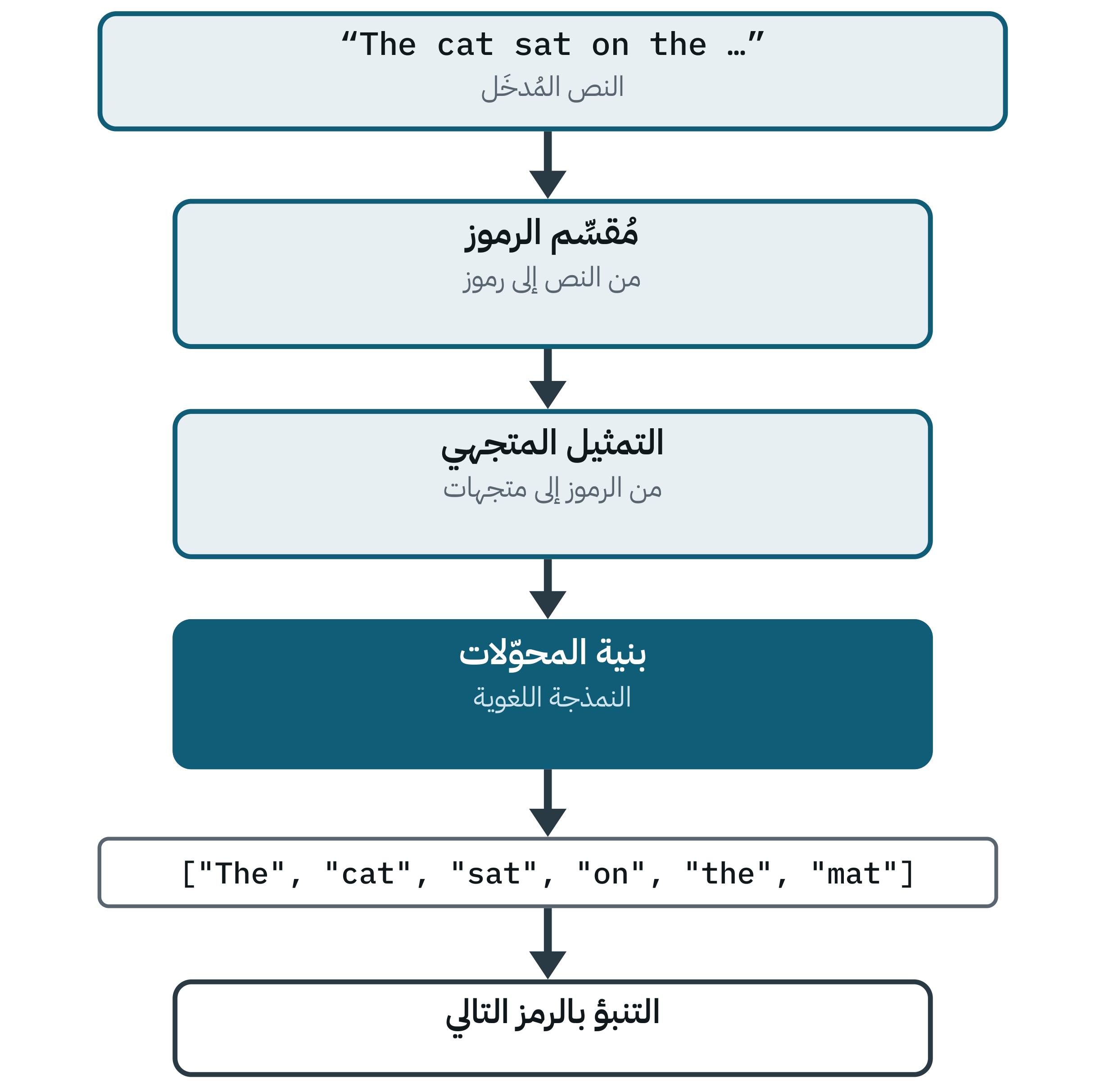 مخطط سلسلة المعالجة من النص المُدخَل عبر التقطيع إلى رموز والتمثيل المتجهي حتى التنبؤ