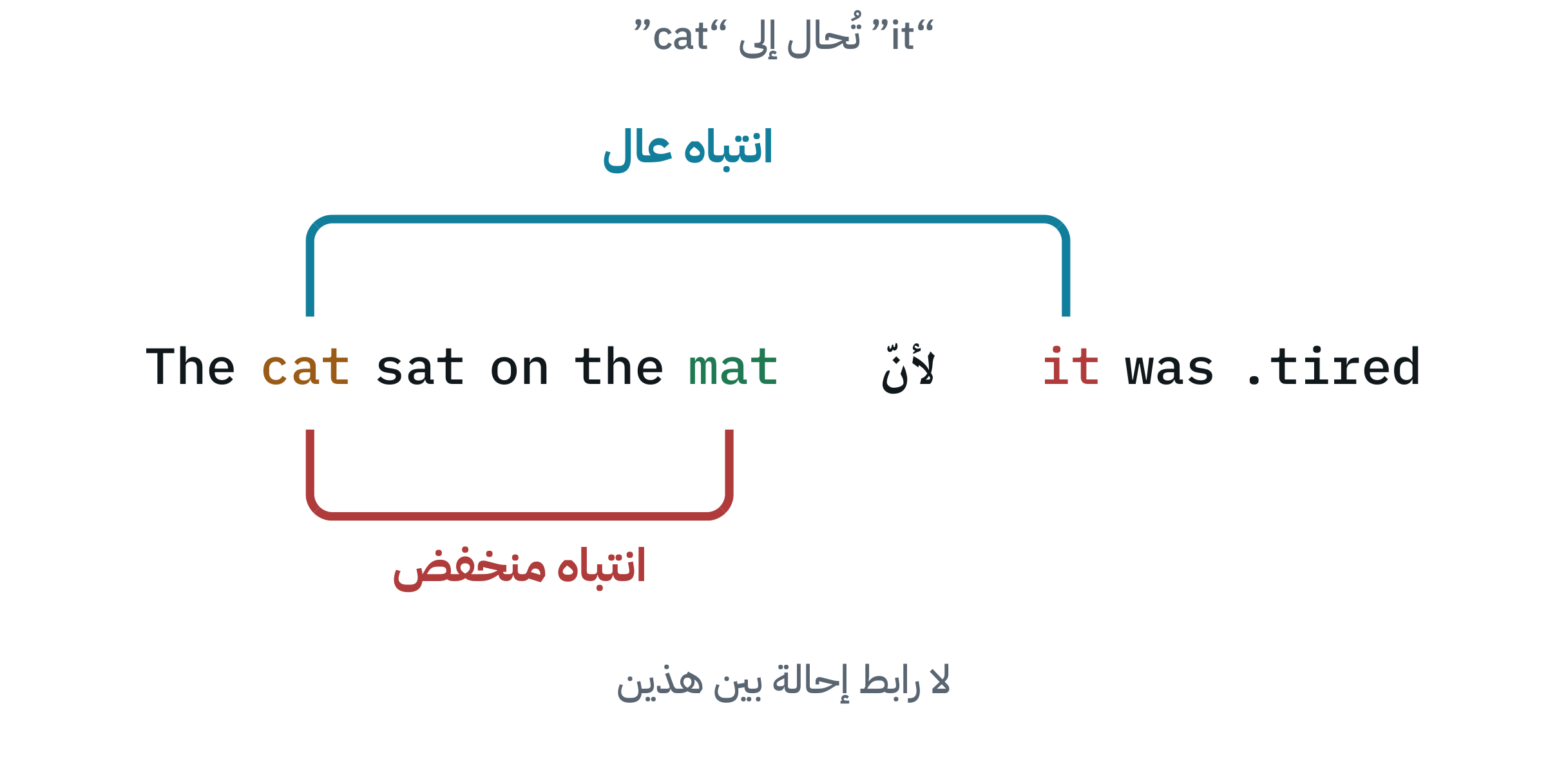 مخطط يوضّح الانتباه وهو يربط الضمير it بكلمة cat لا بكلمة mat