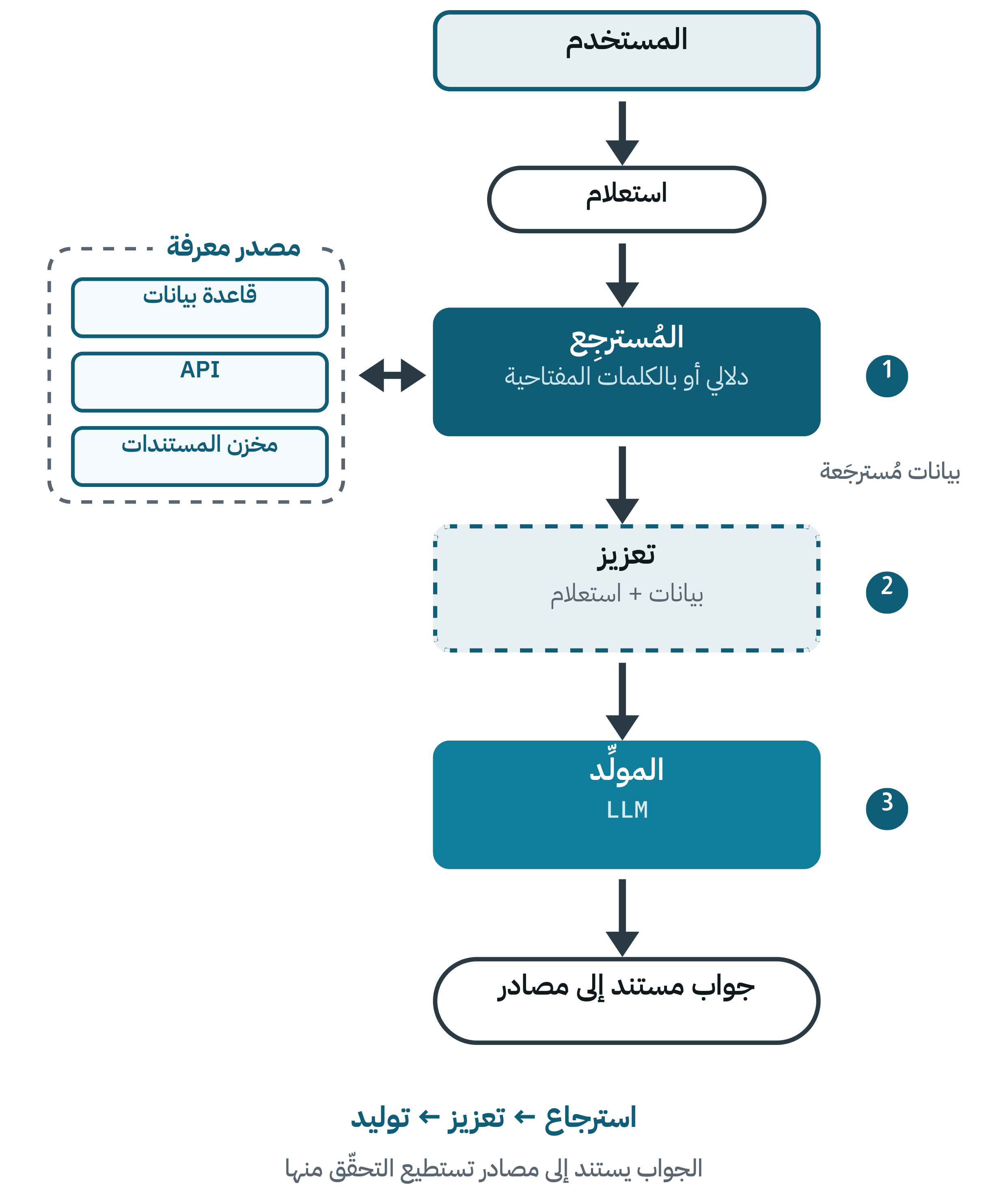 مخطّط لنظام استرجاع: مصدر معرفة، ومسترجِع، وتعزيز، ومولِّد