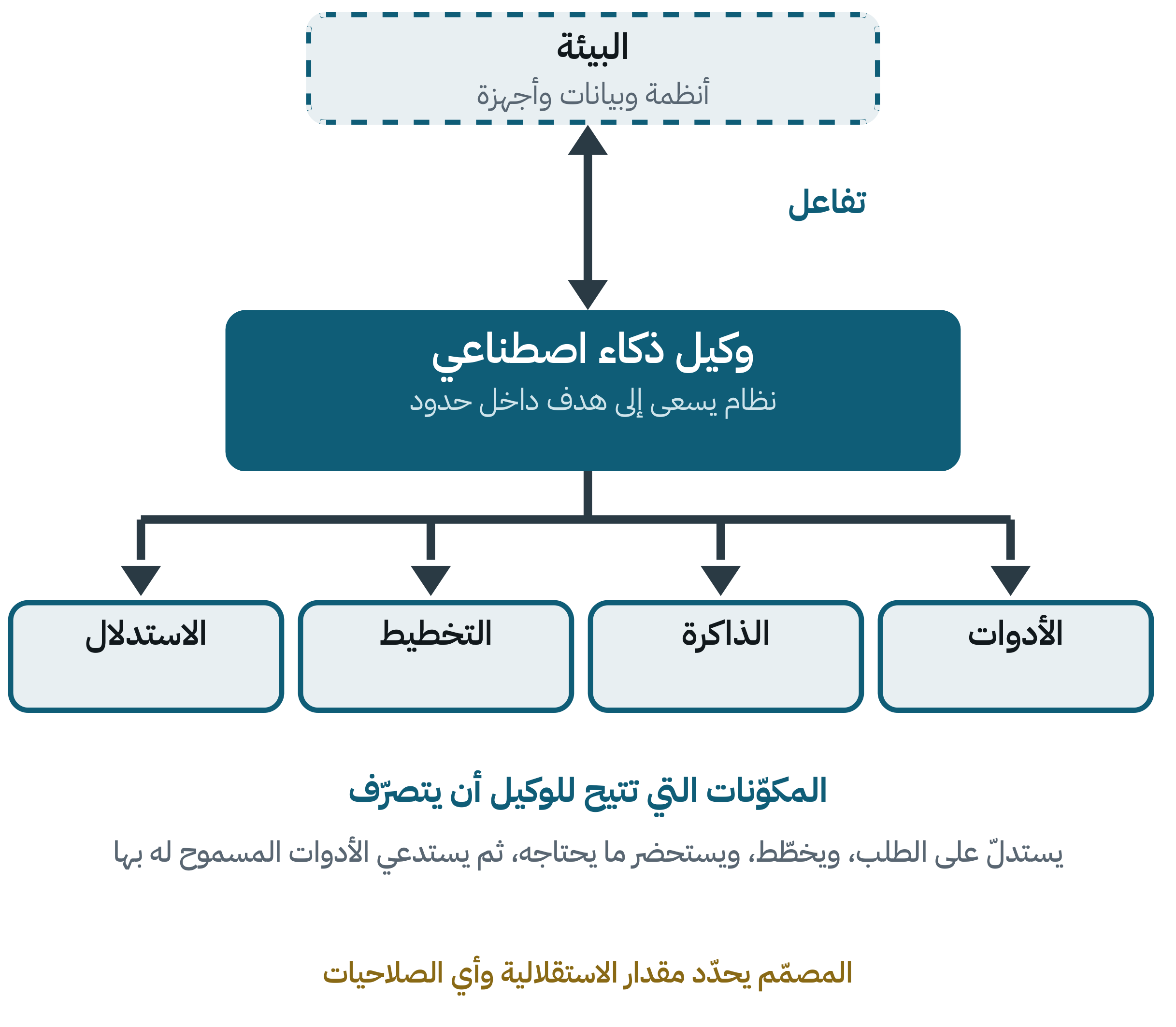 مخطط لوكيل داخل بيئته، مع الاستدلال والتخطيط والذاكرة والأدوات