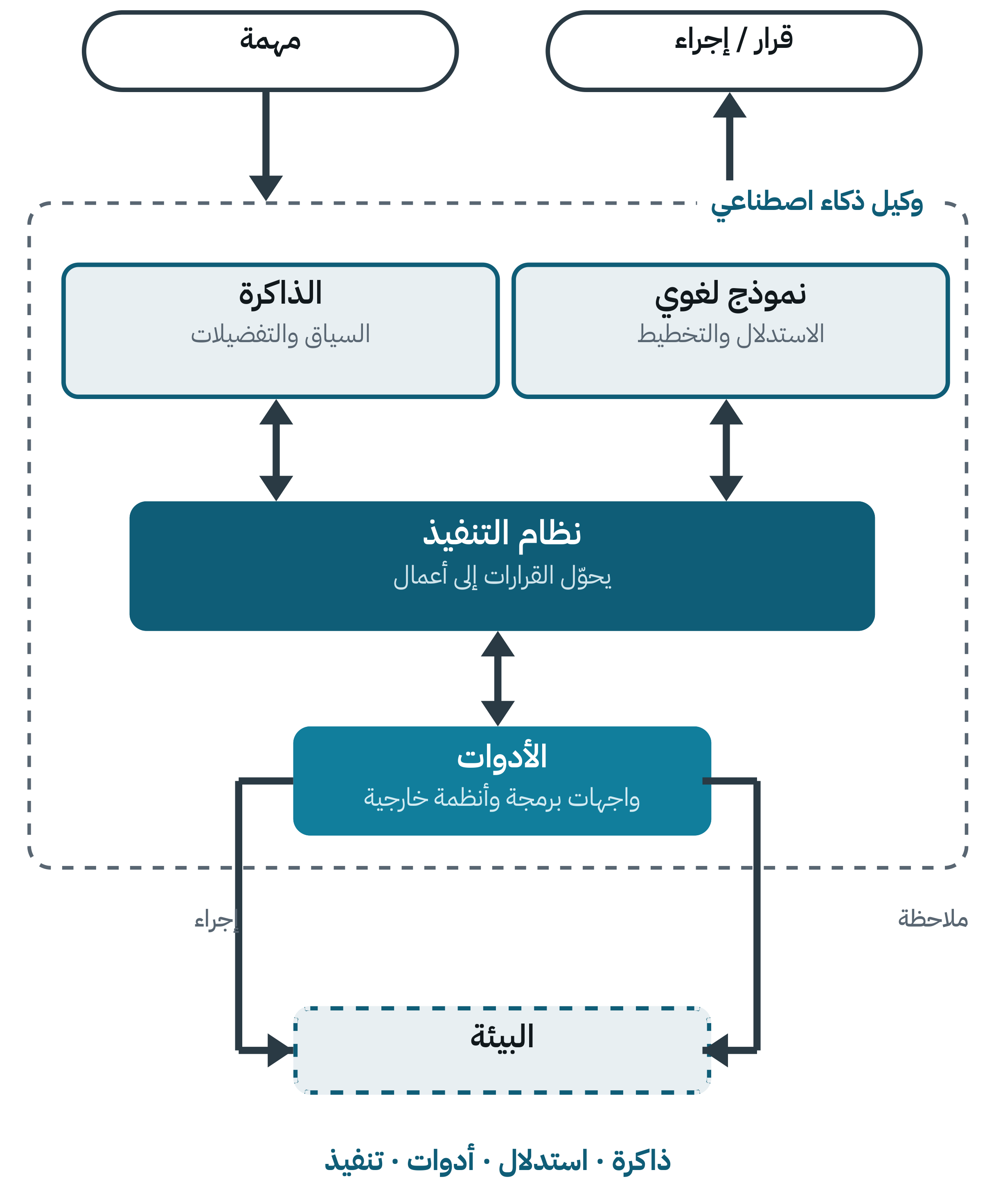 مخطط يظهر الذاكرة والنموذج اللغوي ونظام التنفيذ والأدوات داخل الوكيل