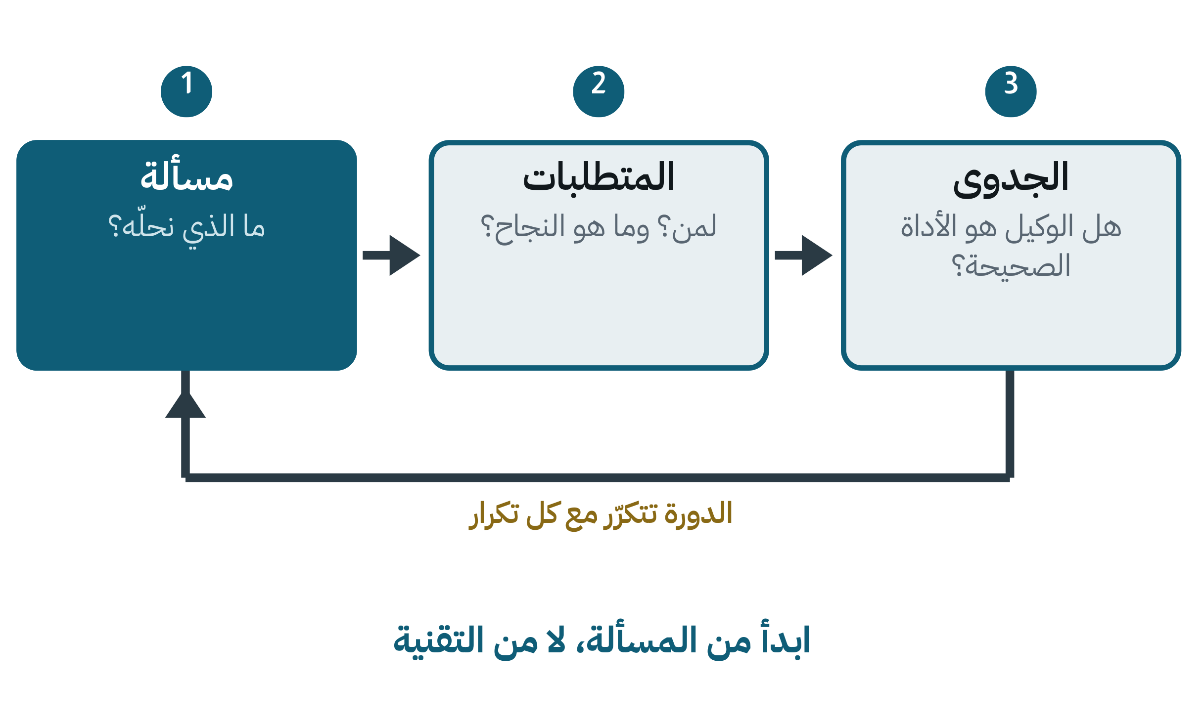 مخطط بثلاث مراحل: تحديد المشكلة، ثم توضيح المتطلّبات، ثم فحص الجدوى