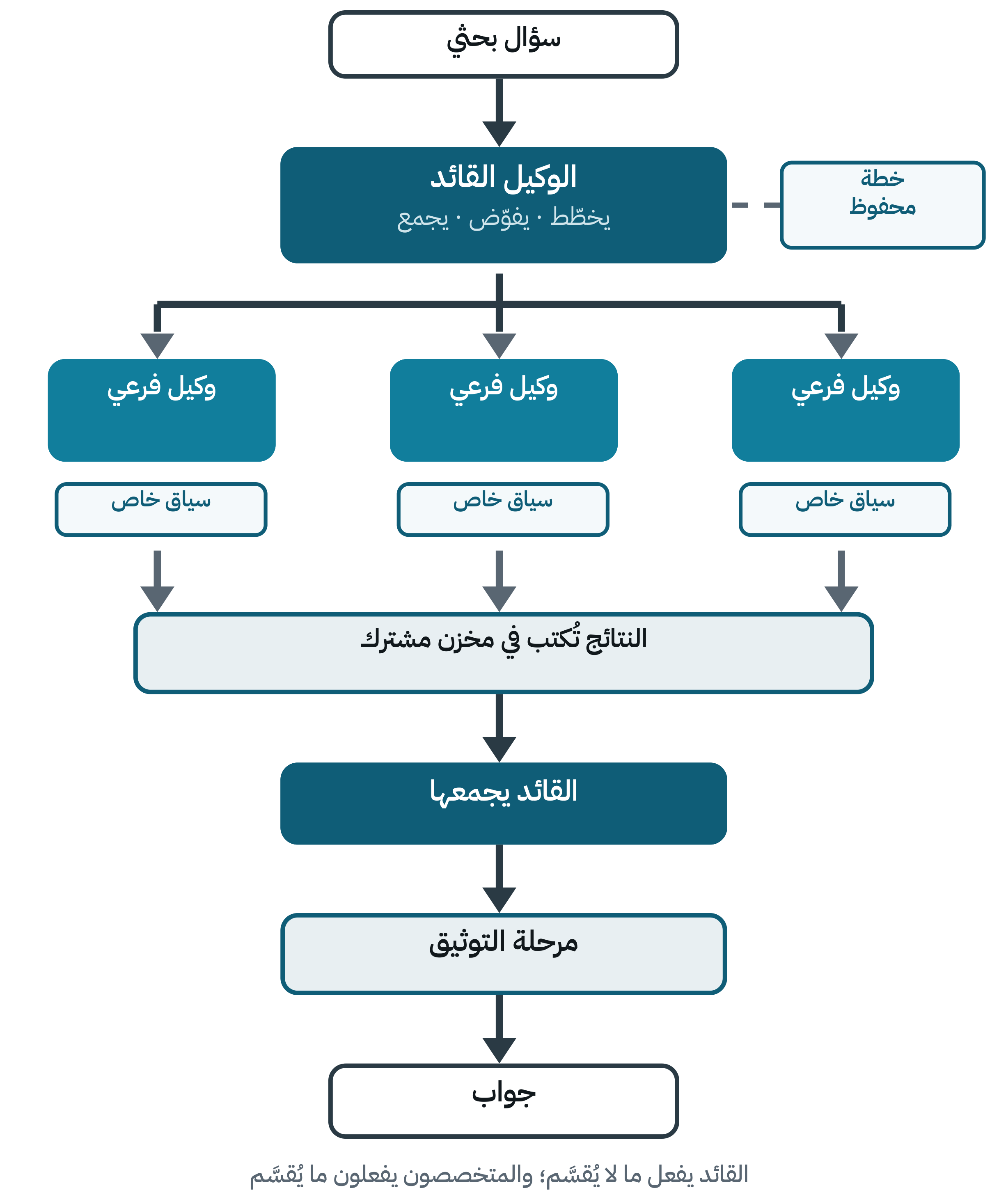 مخطط لوكيل قائد يكتب خطة، ثم يُنشئ وكلاء فرعيين يحمل كل منهم سياقه الخاص، ثم يجمع النتائج في تركيب واحد