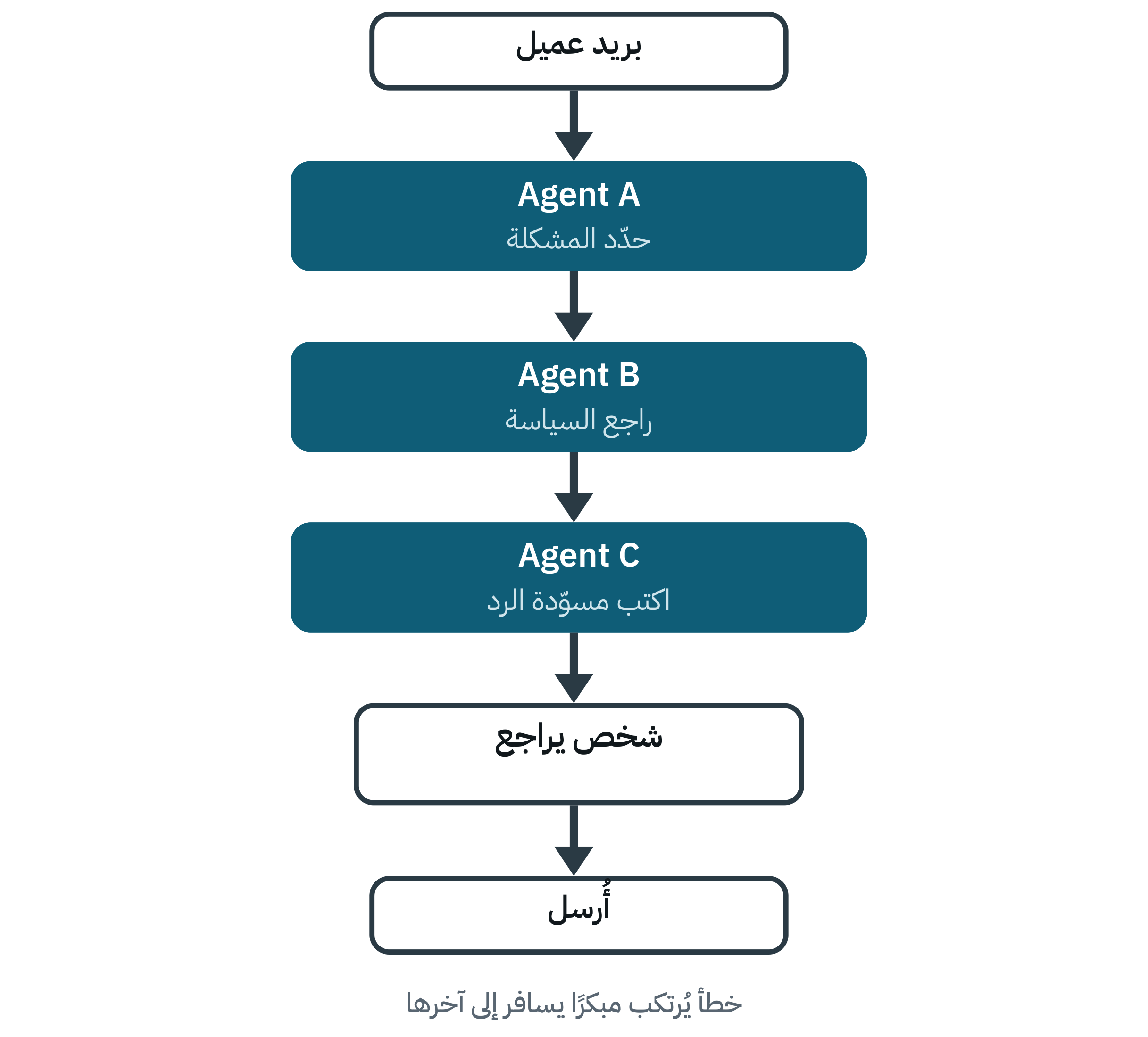 رسم توضيحي لطلب يمرّ عبر ثلاثة وكلاء على التوالي إلى شخص ثم إلى نتيجة
