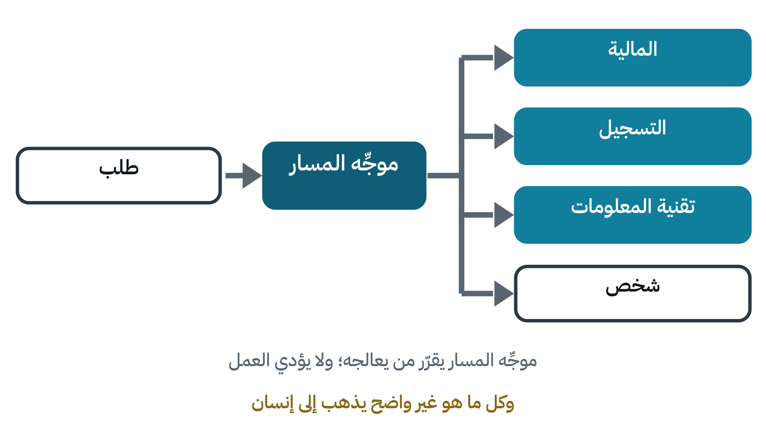 رسم توضيحي لطلب يذهب إلى موجِّه المسار الذي يرسله إلى الشؤون المالية أو التسجيل أو تقنية المعلومات أو إلى شخص