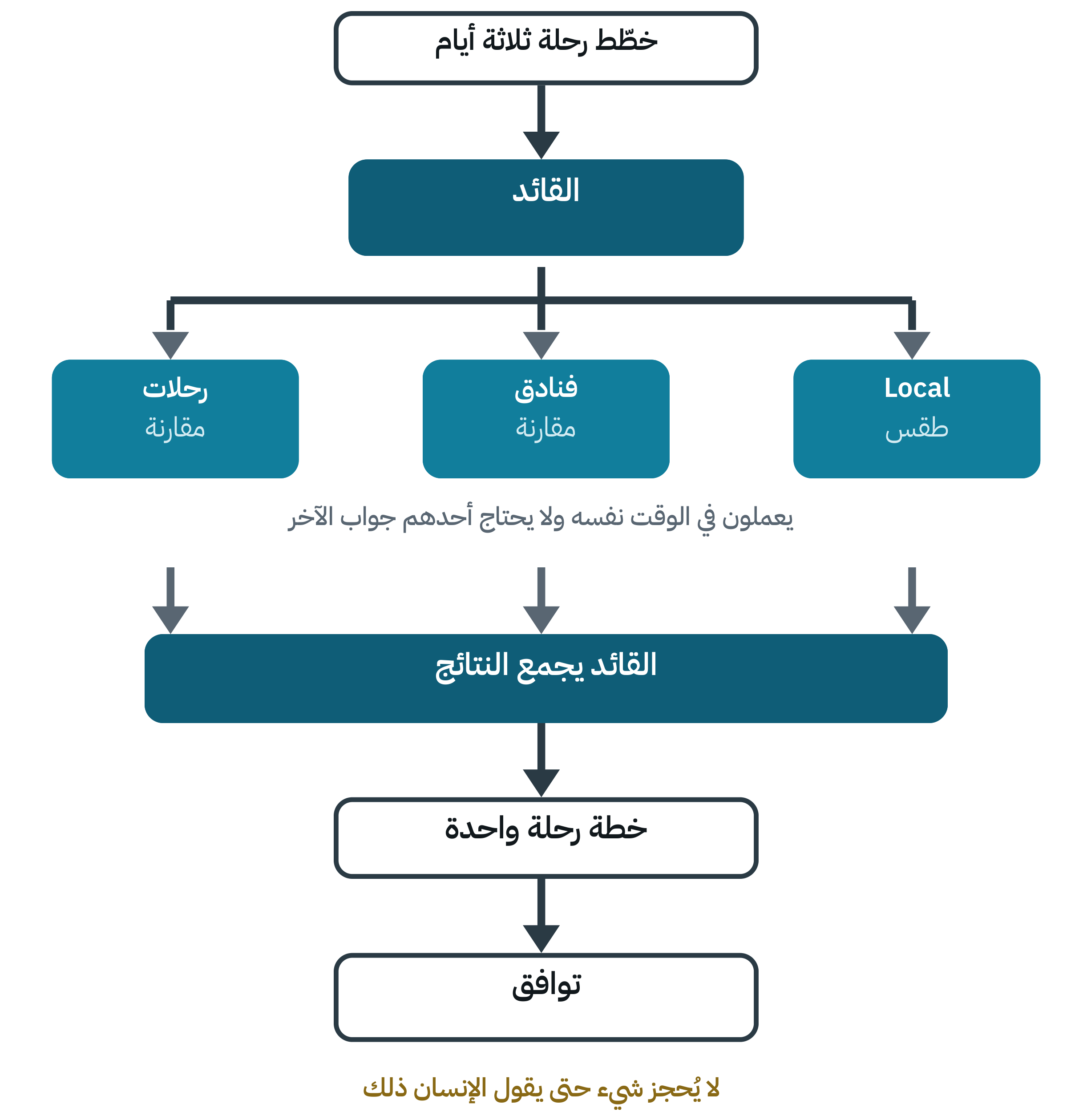 رسم توضيحي لقائد يرسل العمل إلى ثلاثة متخصّصين في الوقت نفسه ويجمع نتائجهم في خطة واحدة