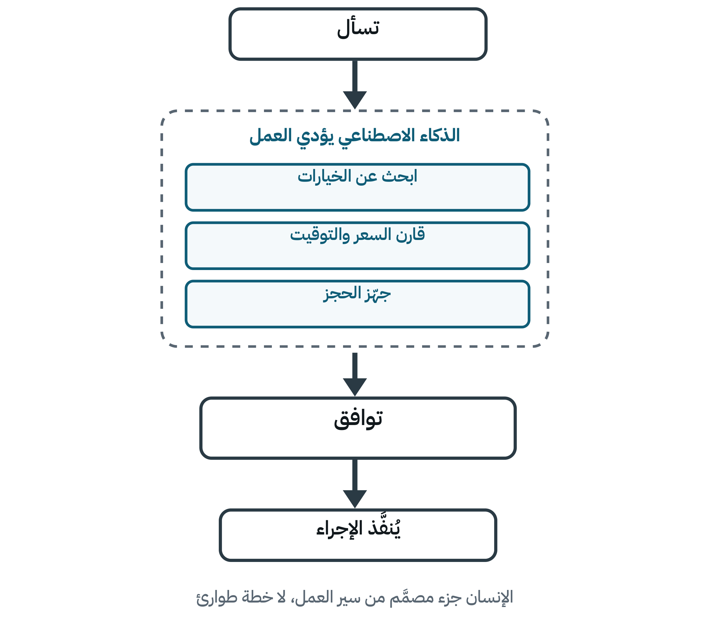رسم توضيحي لشخص يطلب، وذكاء اصطناعي يجهّز العمل، والشخص يوافق، ثم يُنفَّذ الإجراء