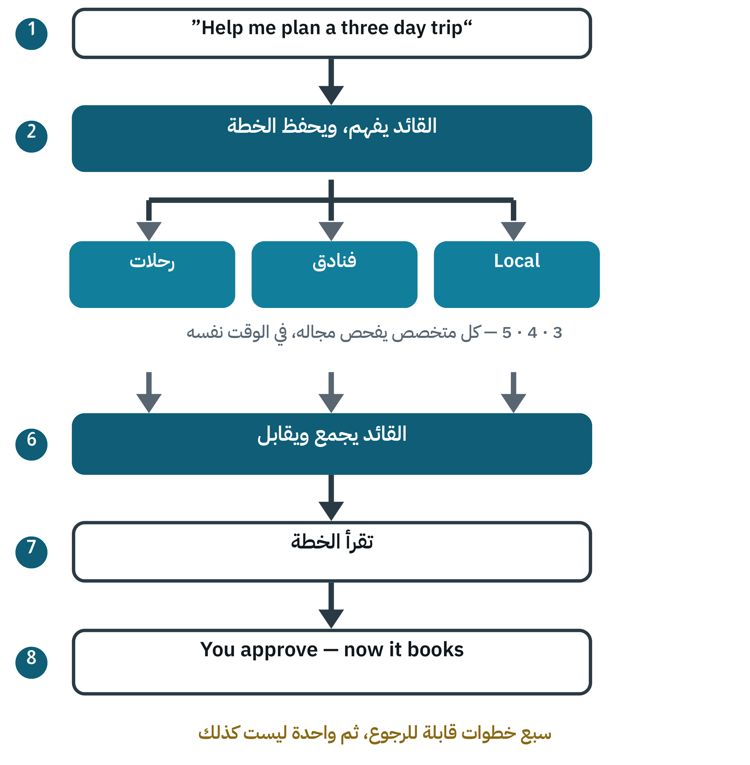 مخطط نظام تخطيط رحلة: وكيل قائد، وثلاثة وكلاء متخصّصين، وخطة مجمَّعة، ومراجعة بشرية، وموافقة قبل الشراء