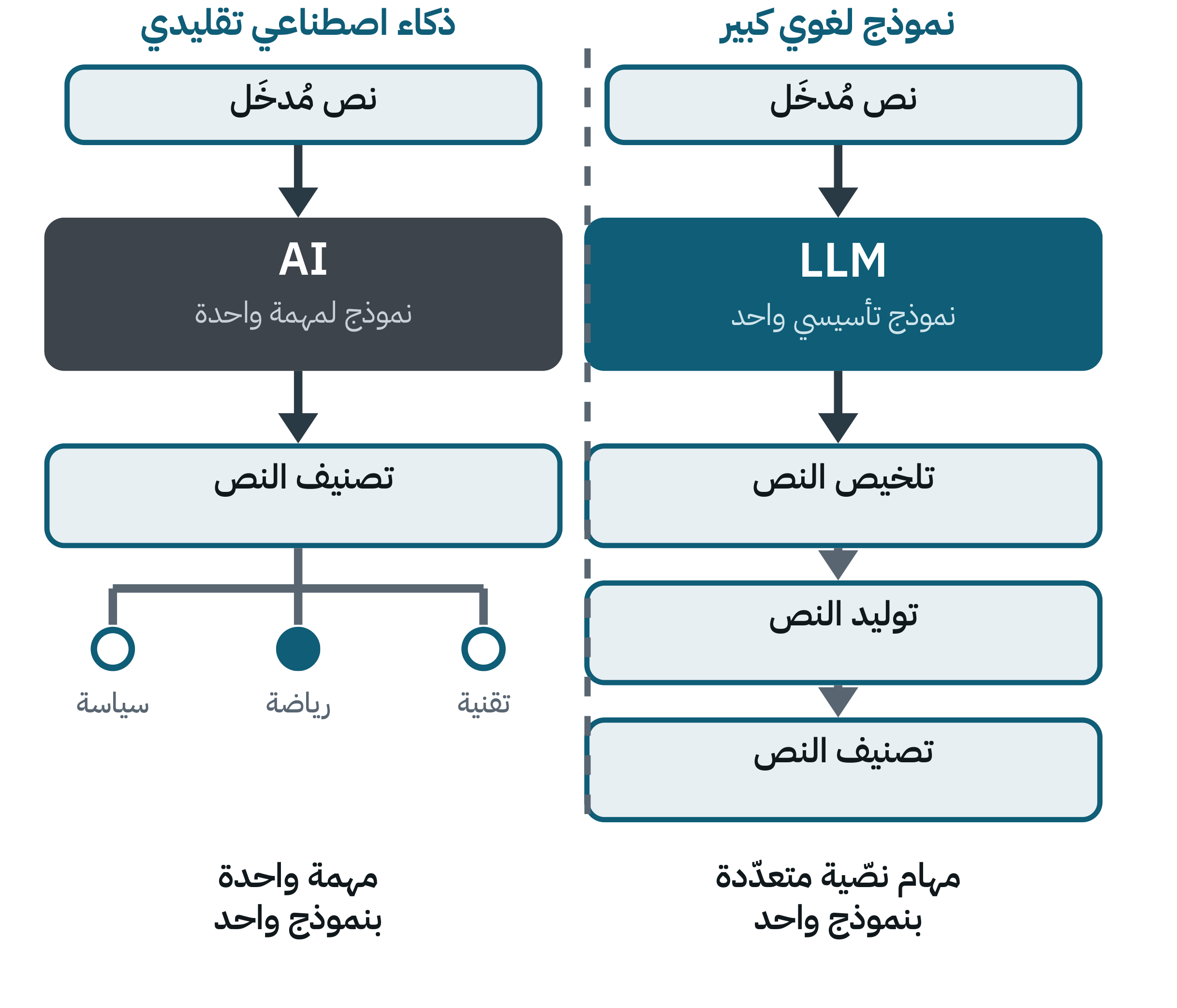 مخطط يقارن نموذجًا لغويًا كبيرًا واحدًا يؤدّي ثلاث مهام نصّية، بنموذج ذكاء اصطناعي تقليدي يؤدّي مهمة تصنيف واحدة