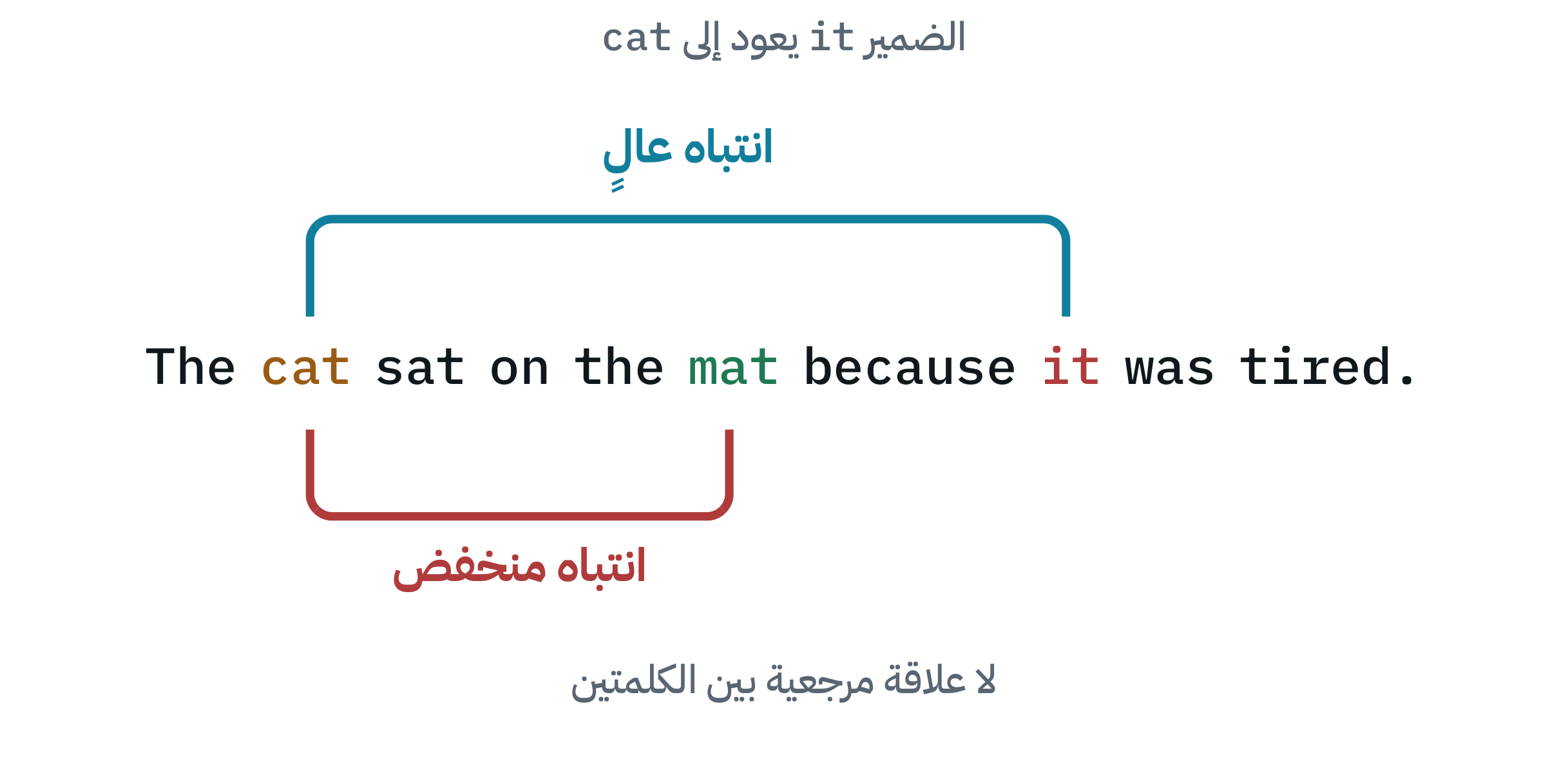 مخطط آلية الانتباه على الجملة الإنجليزية The cat sat on the mat because it was tired، يربط الضمير it بكلمة cat بانتباه عالٍ وبكلمة mat بانتباه منخفض