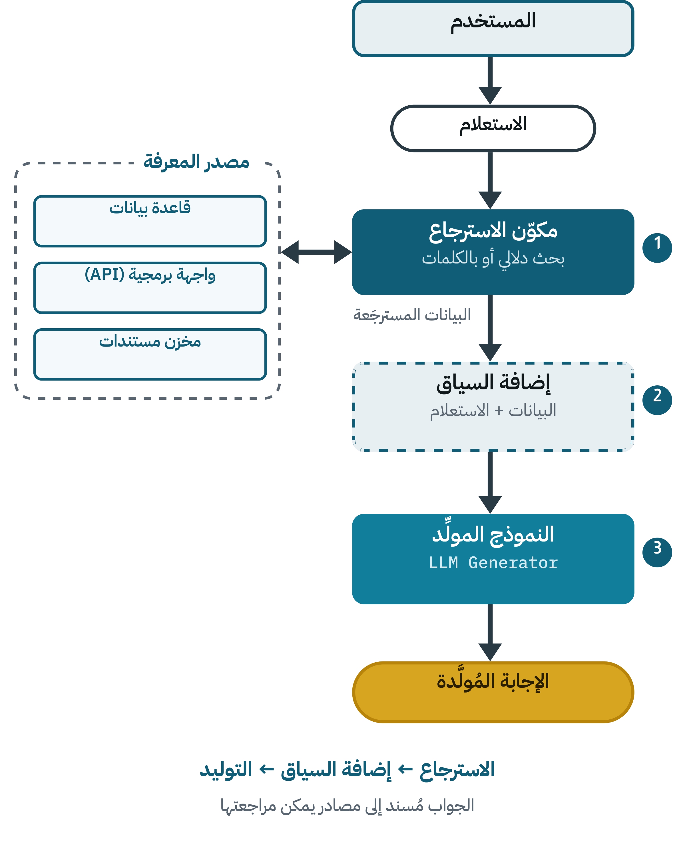 مخطط مسار الاسترجاع المعزّز بالتوليد: المستخدم، ثم الاستعلام، ثم مكوّن الاسترجاع المتصل بمصدر المعرفة، ثم إضافة السياق، ثم النموذج المولِّد، ثم الإجابة