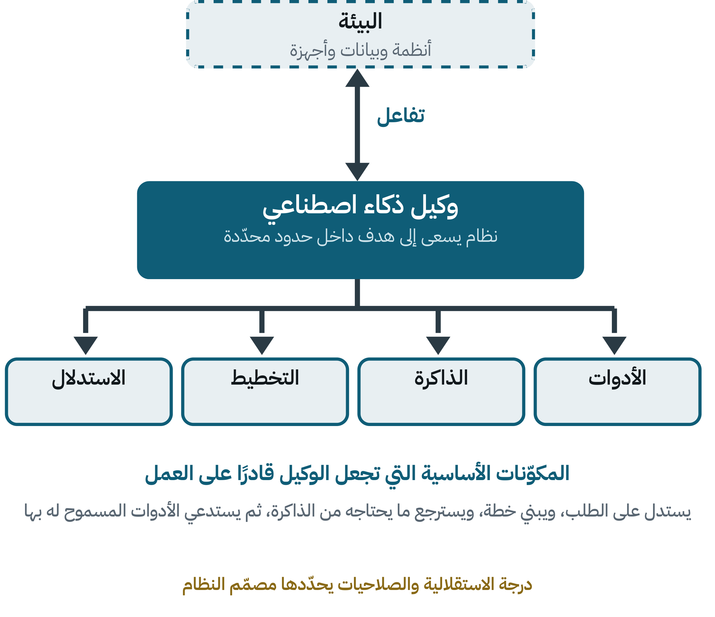 مخطط وكيل ذكاء اصطناعي يتفاعل مع البيئة، وتحته أربع قدرات: الاستدلال والتخطيط والذاكرة والأدوات