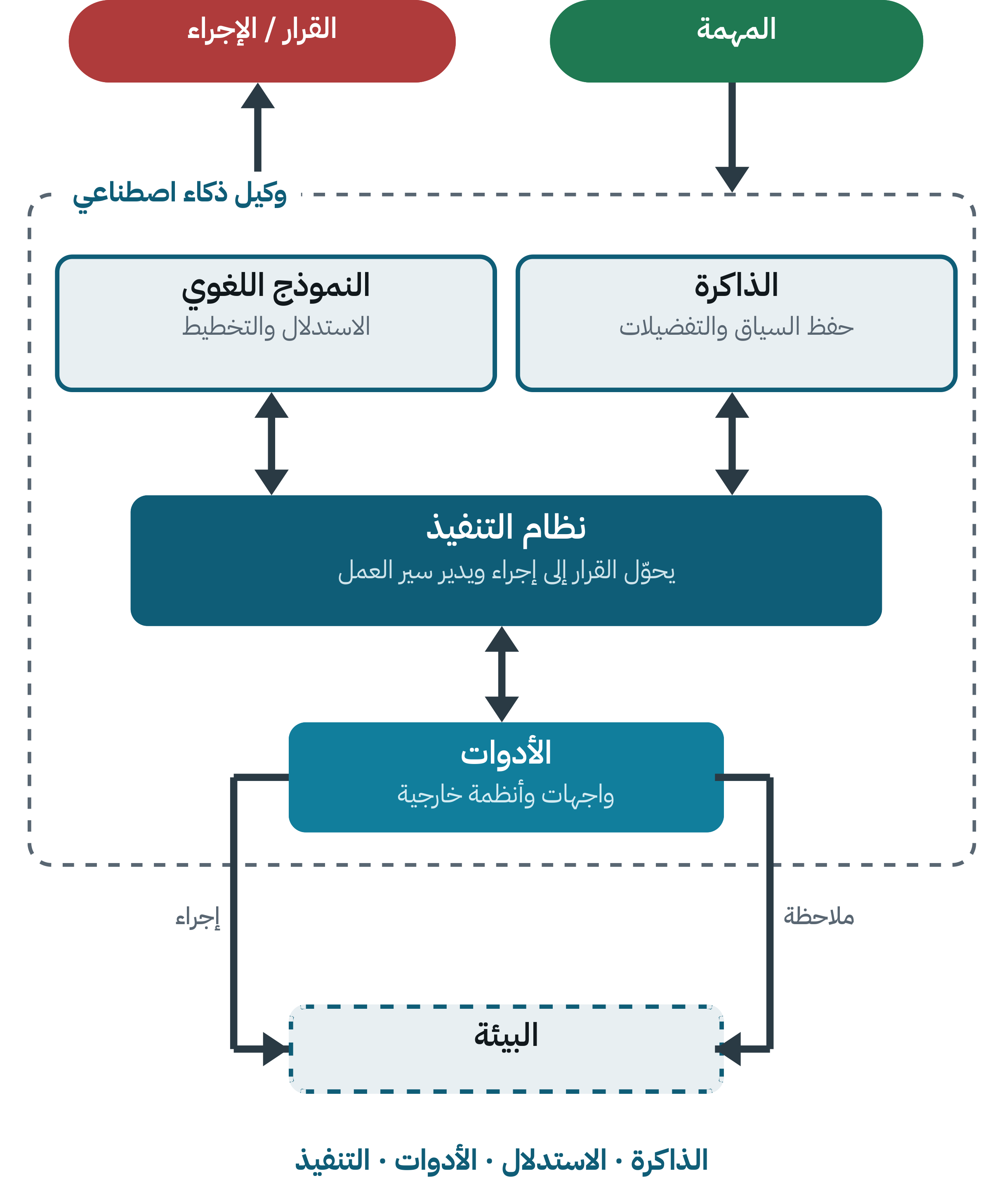 مخطط المكوّنات الأربعة للوكيل: الذاكرة والنموذج اللغوي متصلان بنظام التنفيذ، ثم الأدوات، ثم حلقة تفاعل مع البيئة