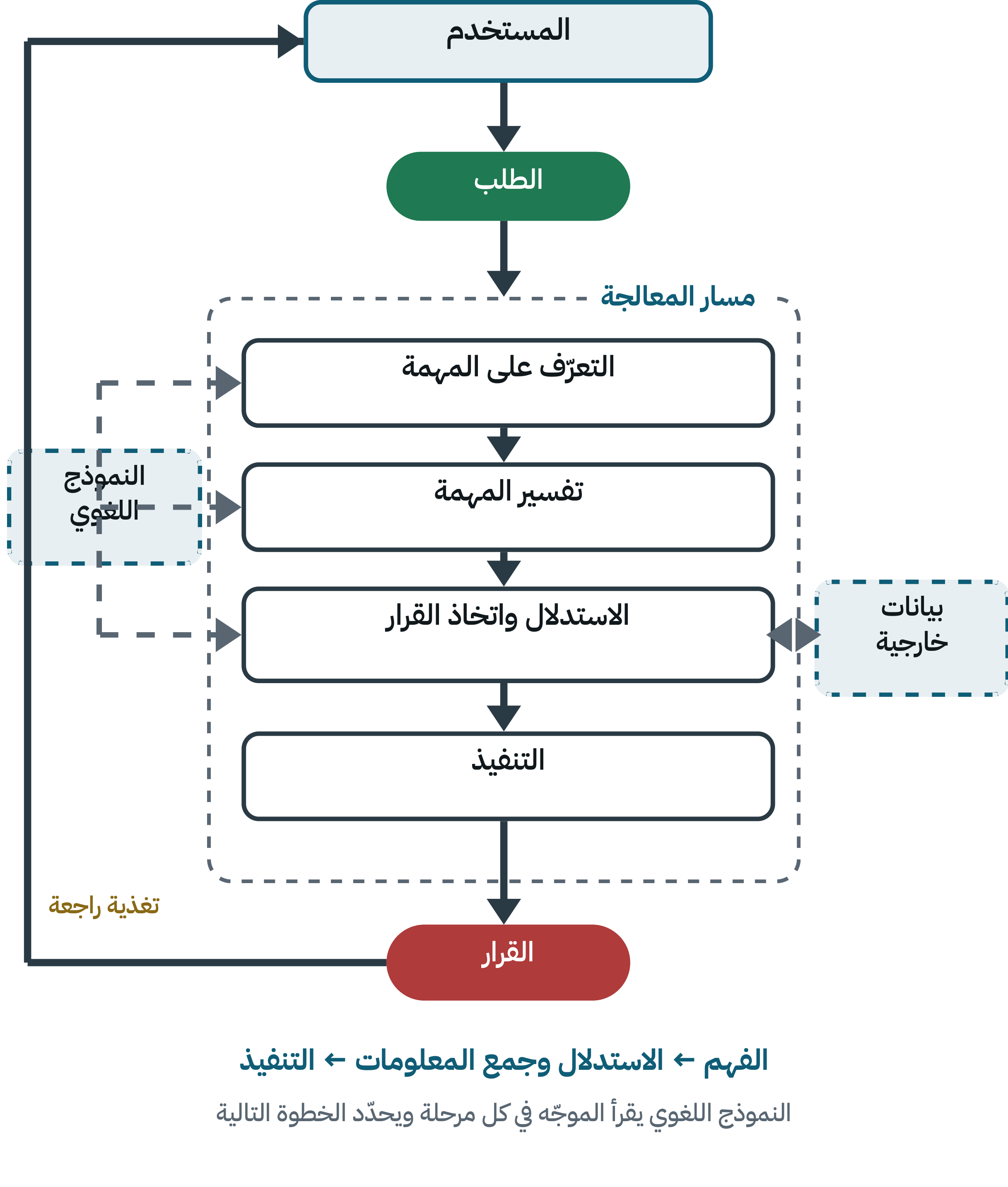 مخطط مسار عمل الوكيل: طلب المستخدم يمرّ بالتعرّف على المهمة، ثم تفسيرها، ثم الاستدلال واتخاذ القرار، ثم التنفيذ، ثم القرار وحلقة تغذية راجعة