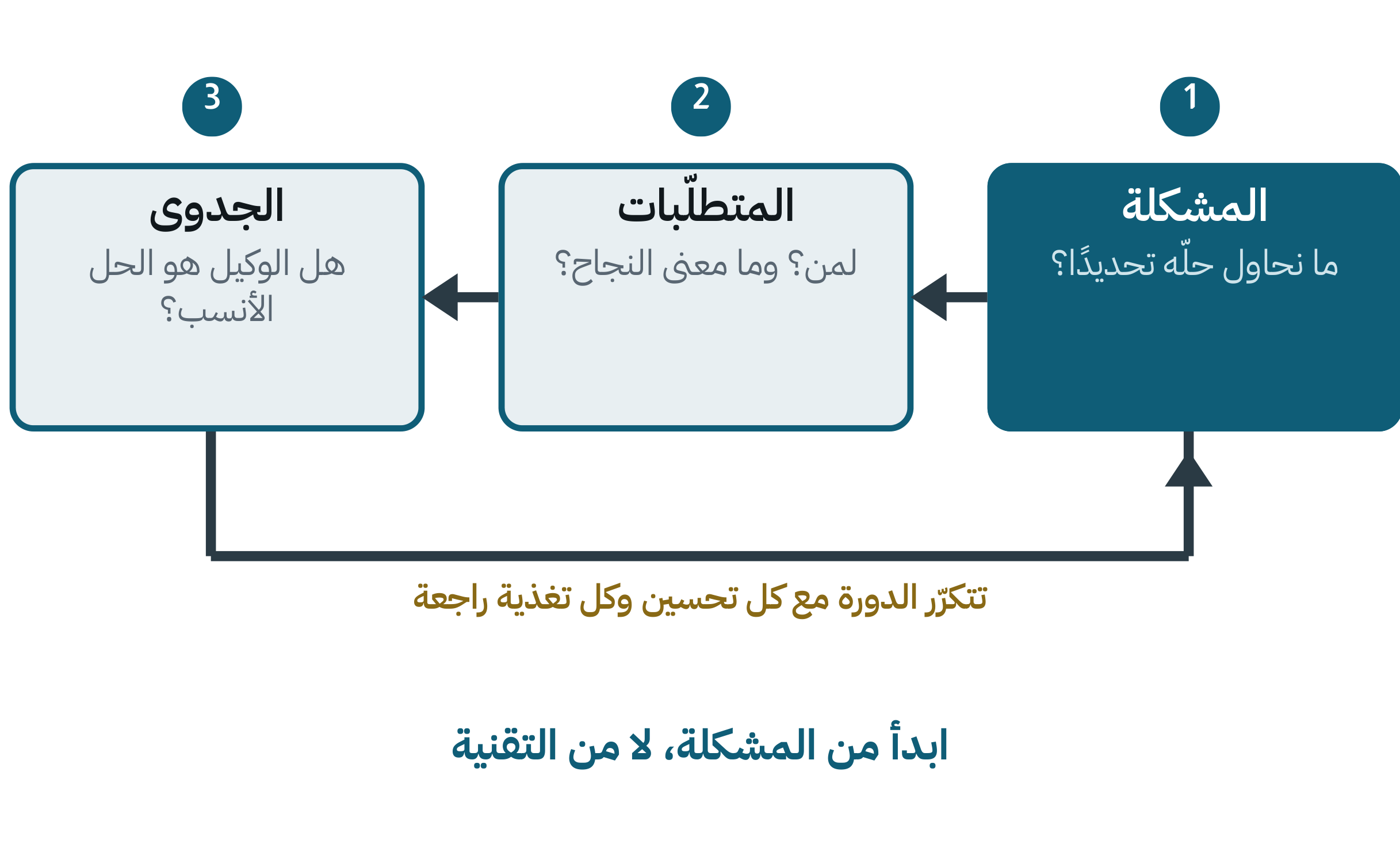 مخطط دورة حياة تطوير الوكيل بثلاث مراحل متكرّرة: المشكلة، ثم المتطلّبات، ثم الجدوى