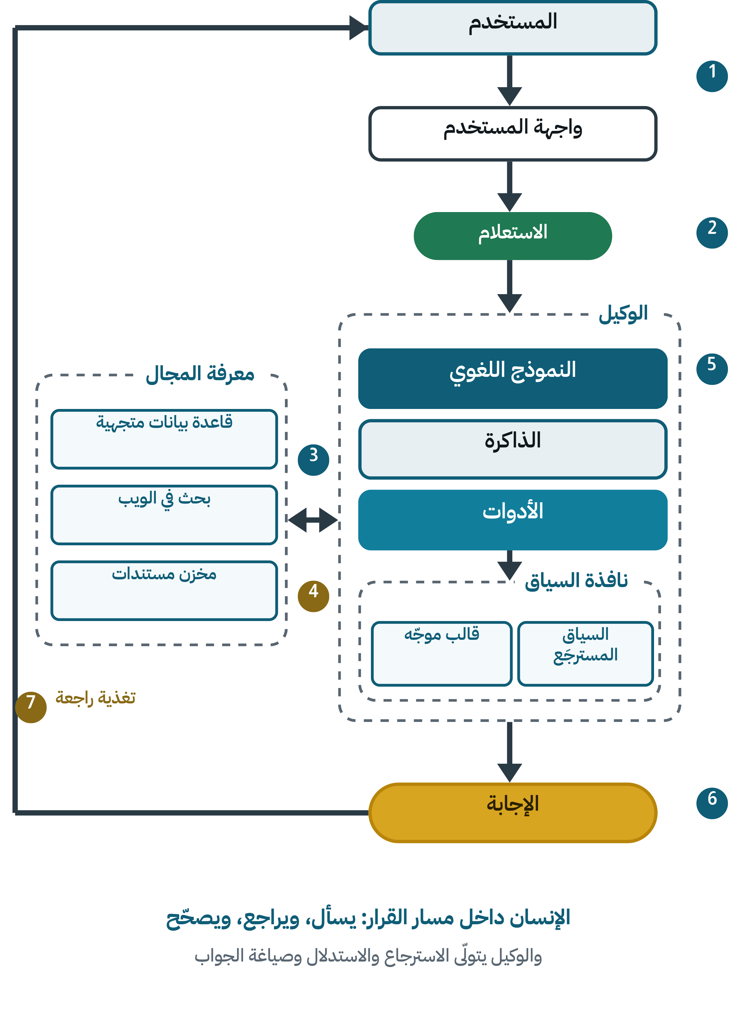مخطط وكيل معزَّز بالإنسان للبحث، بسبع خطوات مرقّمة من طلب المستخدم إلى الإجابة والتغذية الراجعة